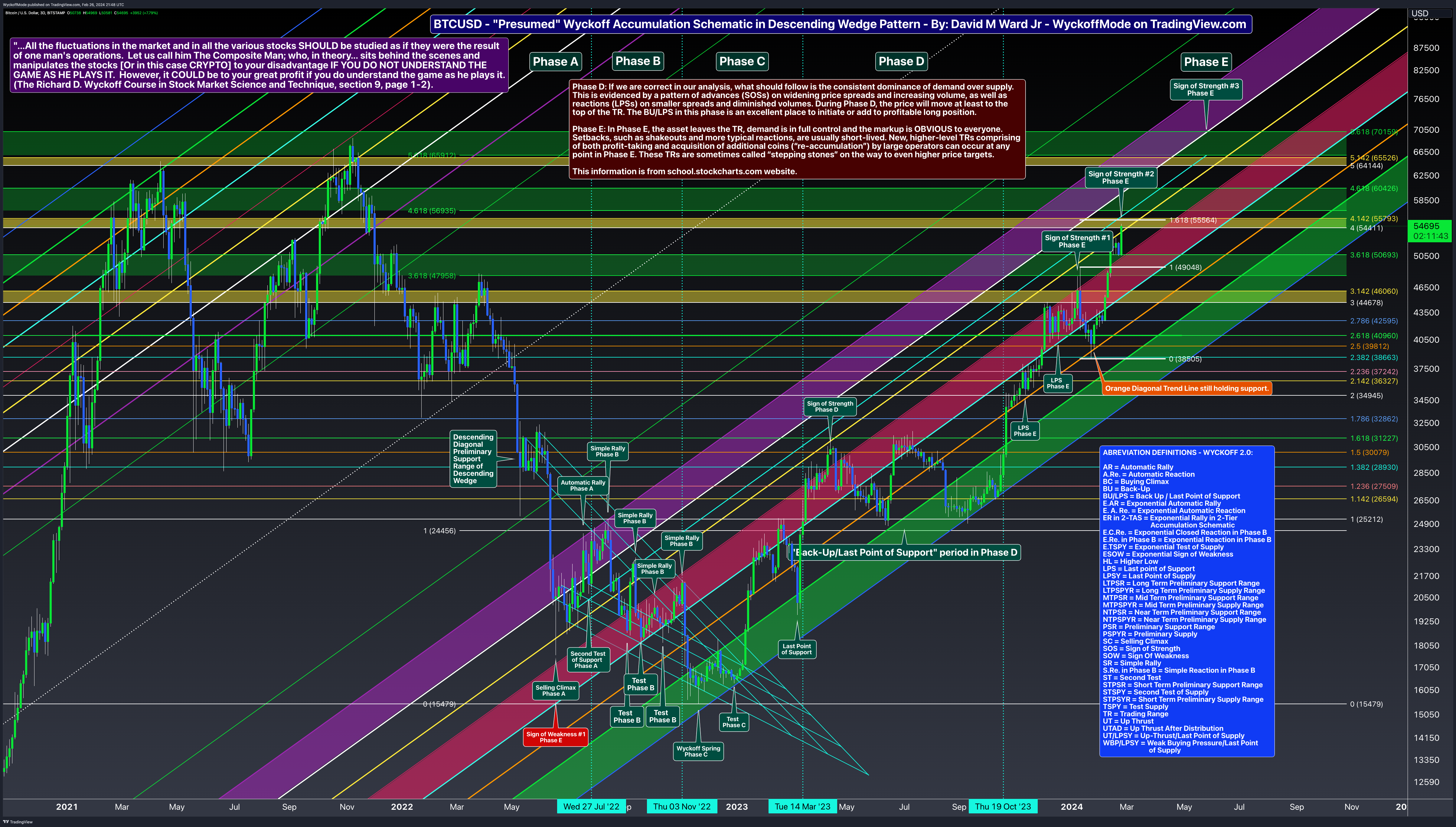 BITSTAMP:BTCUSD Chart Image by WyckoffMode