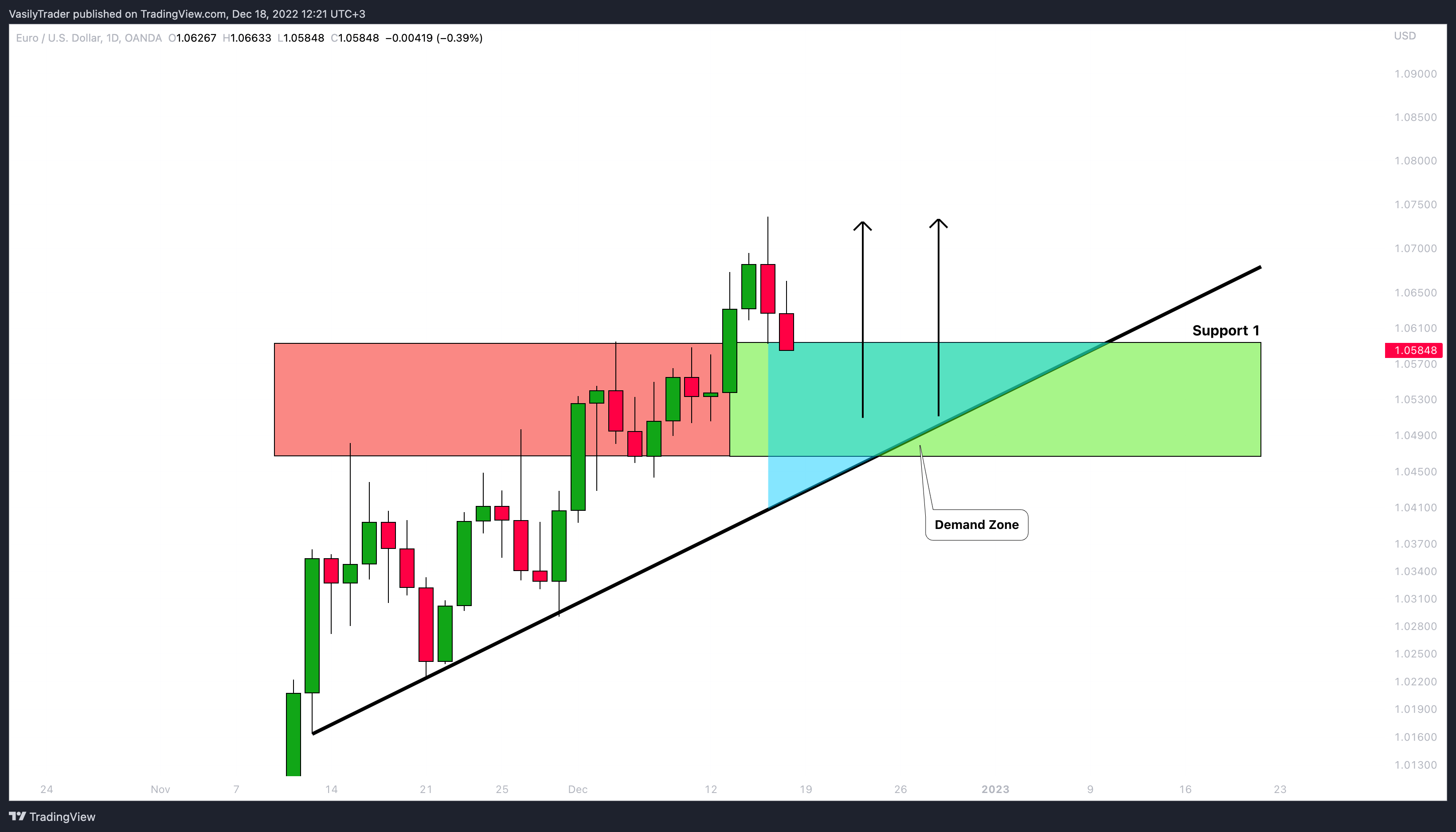 OANDA:EURUSD Chart Image by VasilyTrader