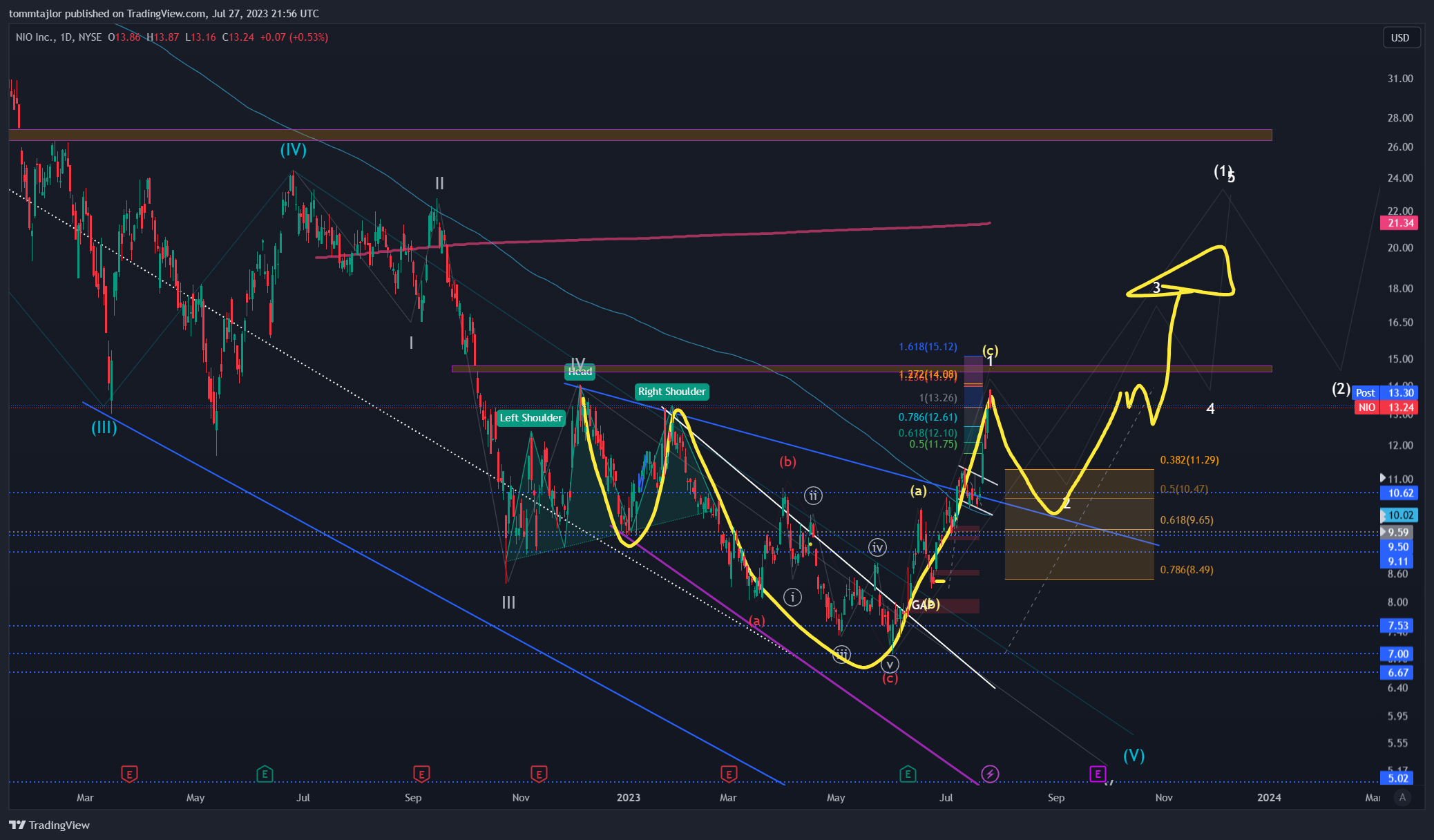 NYSE:NIO Chart Image by tommtajlor