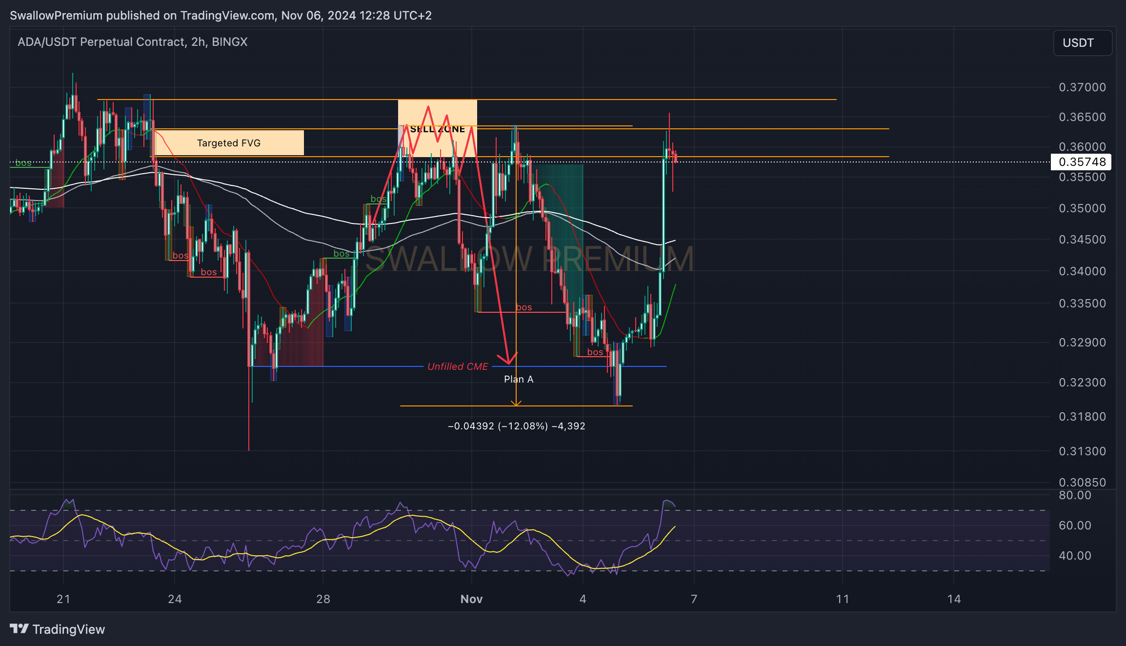 BINGX:ADAUSDT.P Chart Image by SwallowAcademy