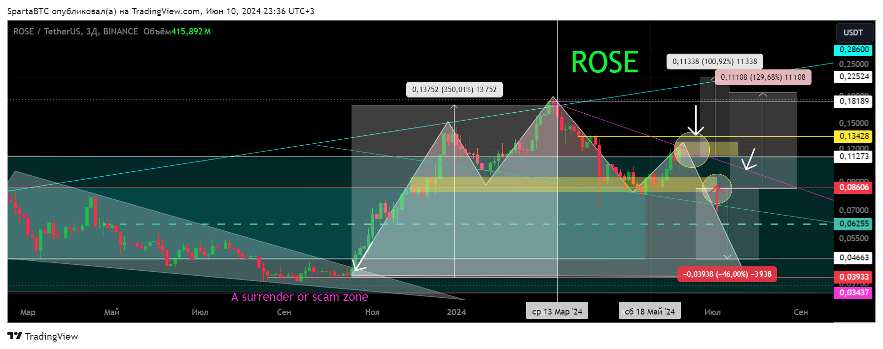 BINANCE:ROSEUSDT Chart Image by SpartaBTC