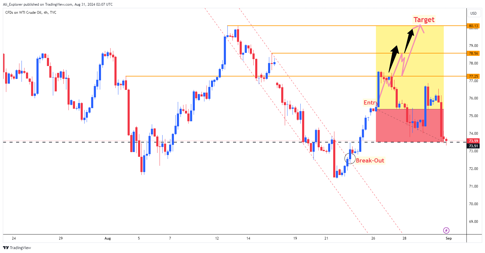 TVC:USOIL Chart Image by Ali_Explorer