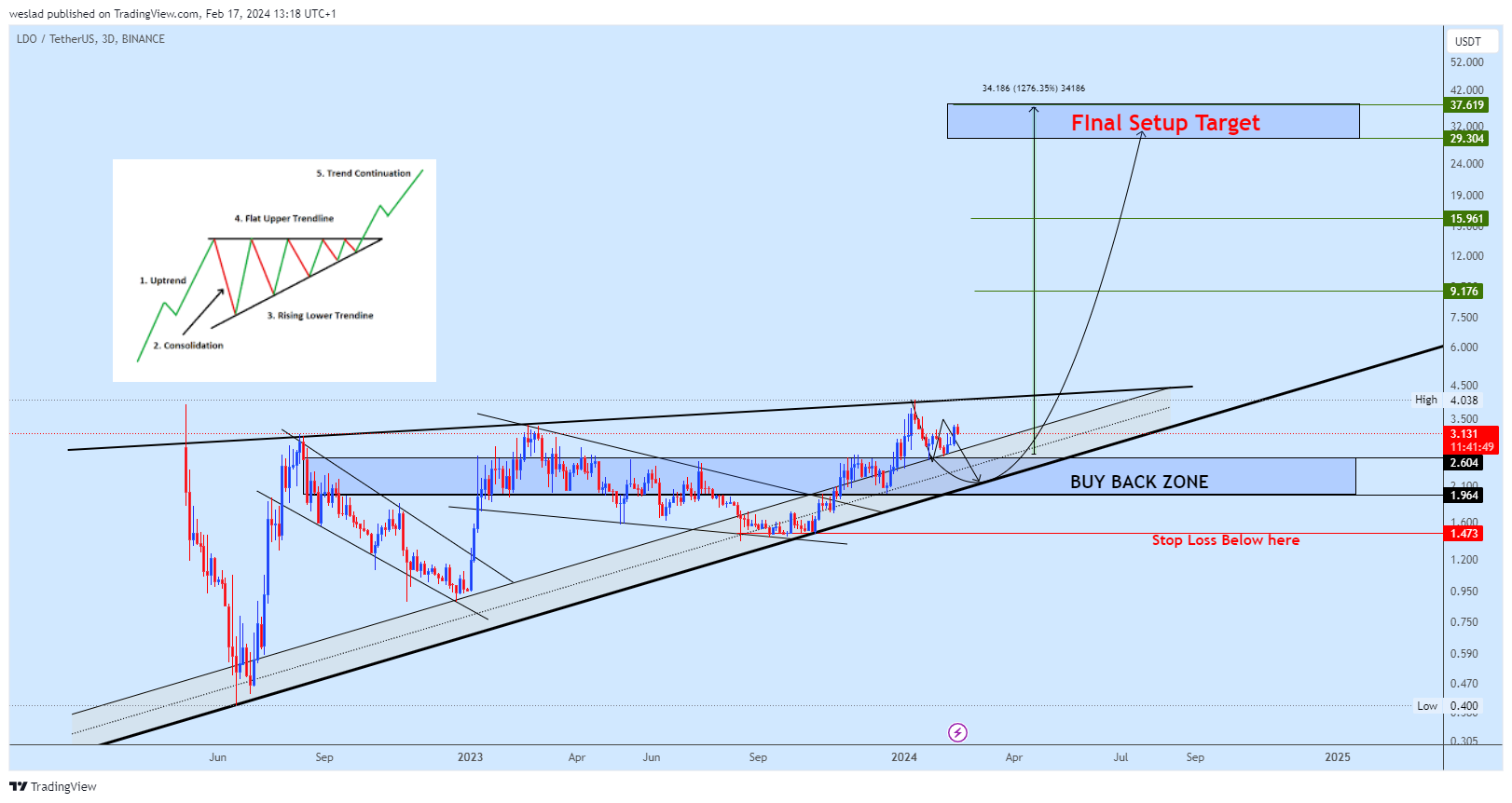BINANCE:LDOUSDT Chart Image by weslad