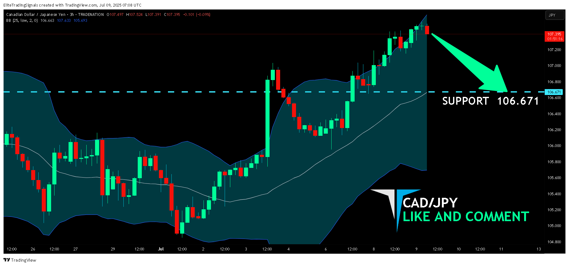 TRADENATION:CADJPY Chart Image by EliteTradingSignals