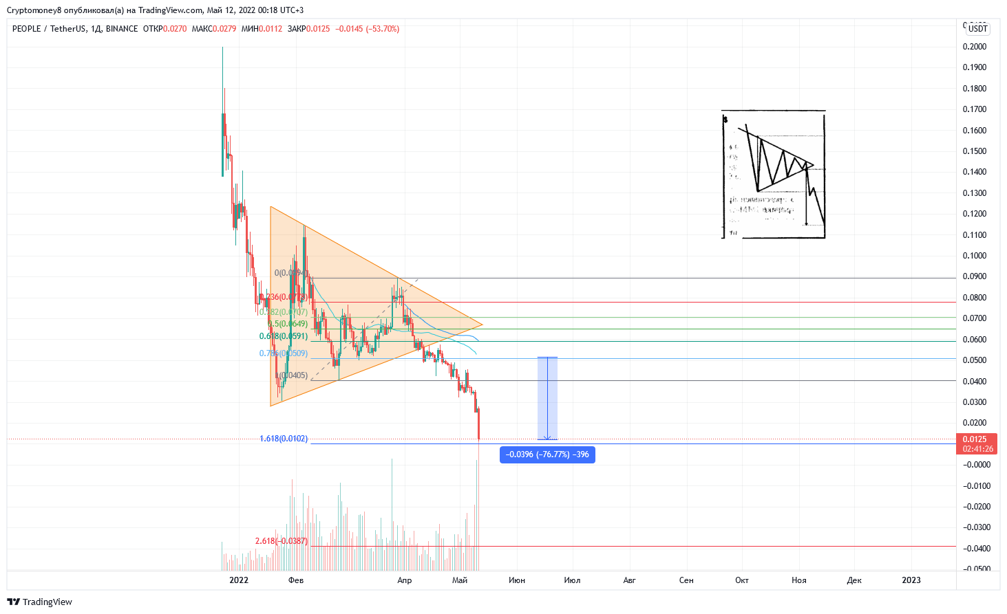 BINANCE:PEOPLEUSDT Chart Image by ViktorTrade888
