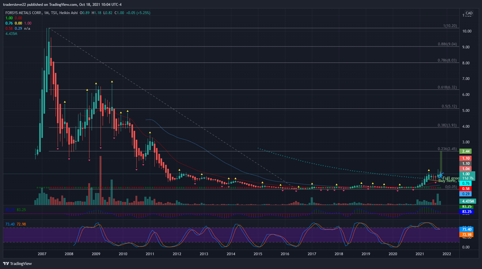 TSX:FSY Chart Image by tradersteve22