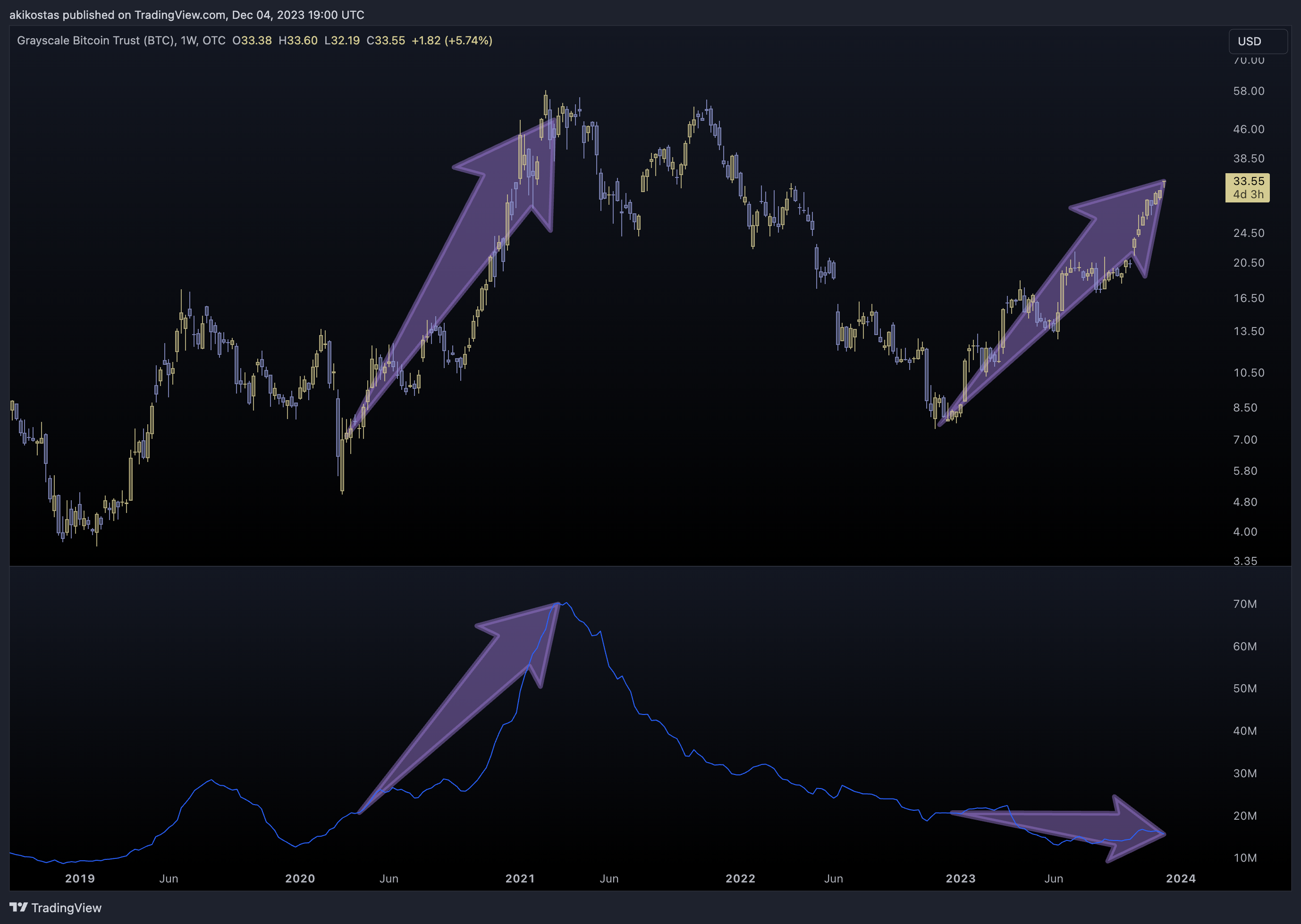OTC_DLY:GBTC Chart Image by akikostas