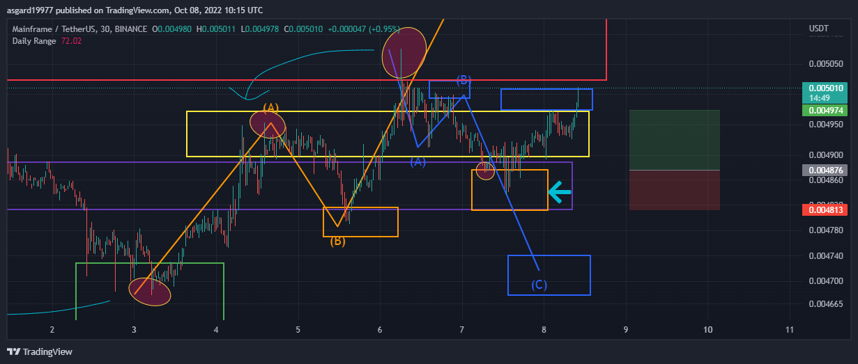 BINANCE:MFTUSDT Chart Image by asgard19977