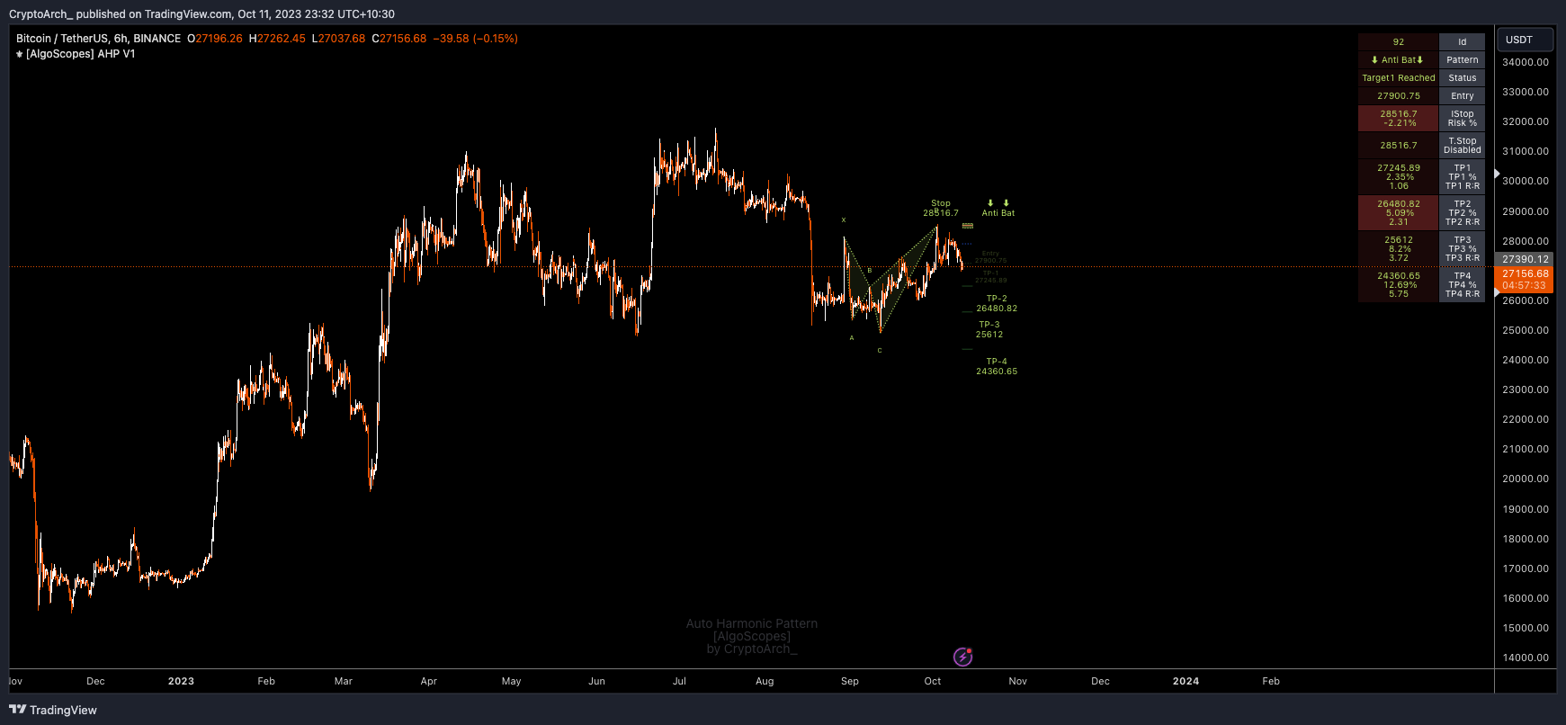 BINANCE:BTCUSDT Chart Image by CryptoArch_