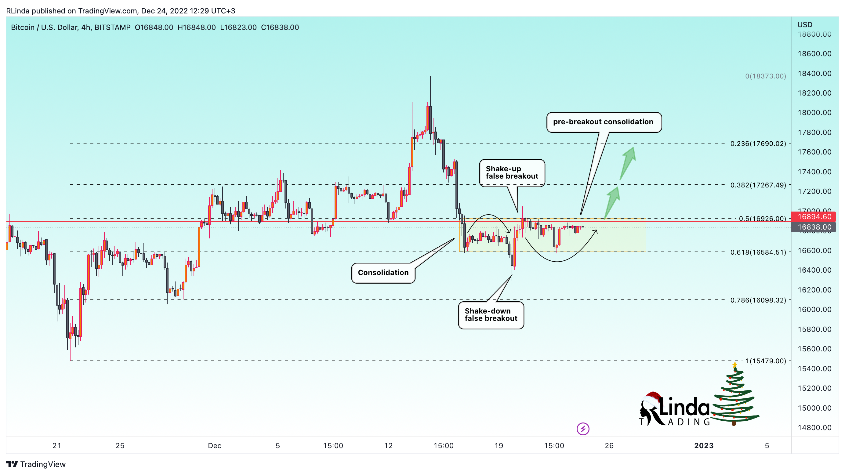 BITSTAMP:BTCUSD Chart Image by RLinda
