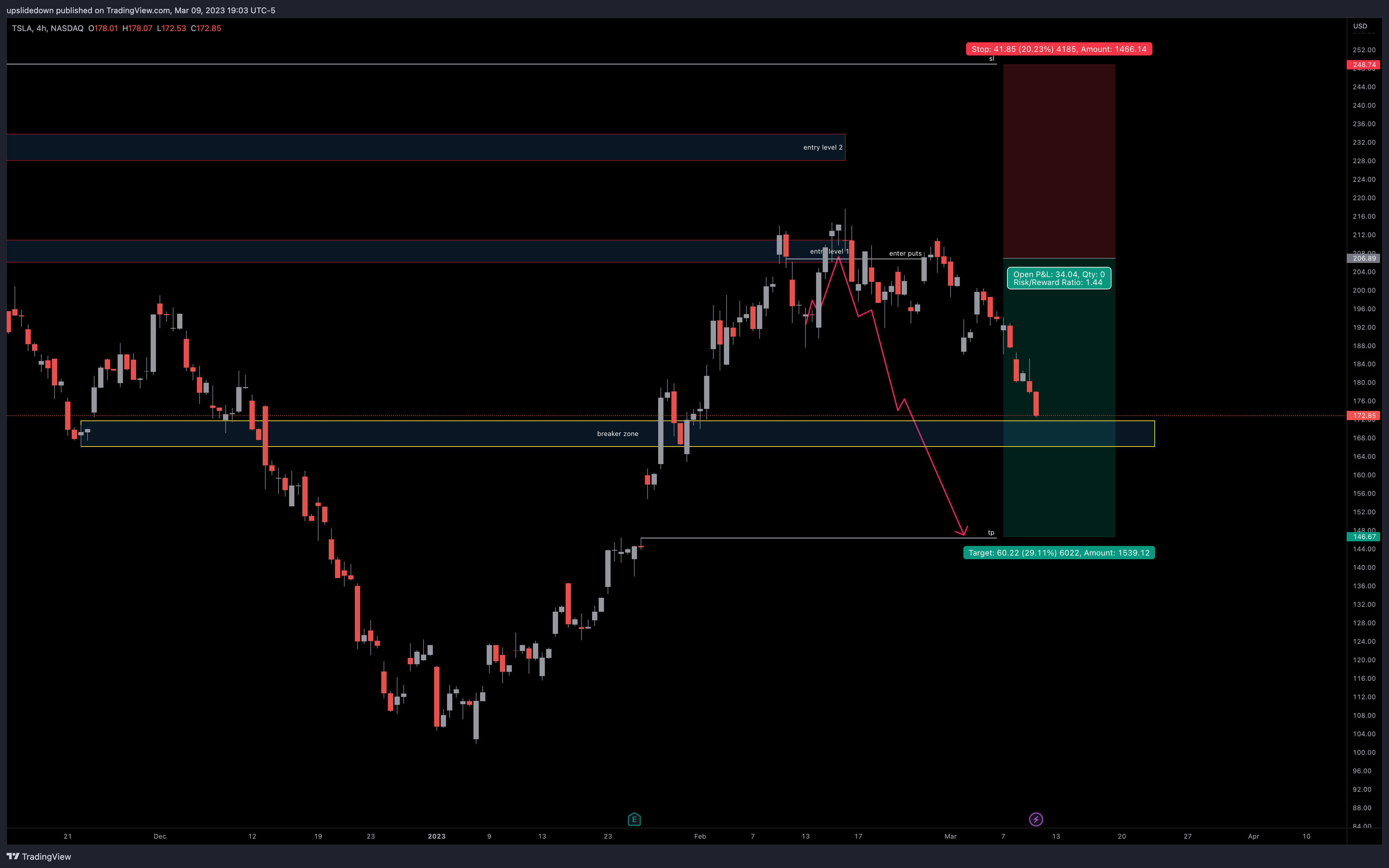 NASDAQ:TSLA Chart Image by upslidedown