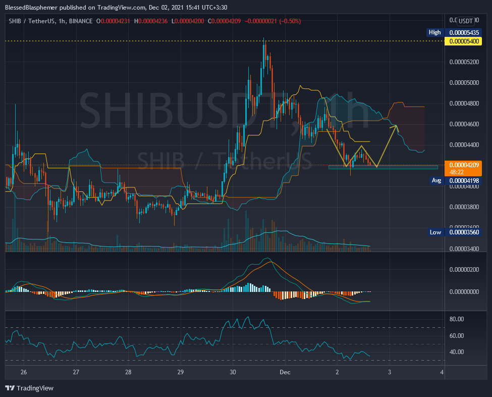 BINANCE:SHIBUSDT Chart Image by BlessedBlasphemer