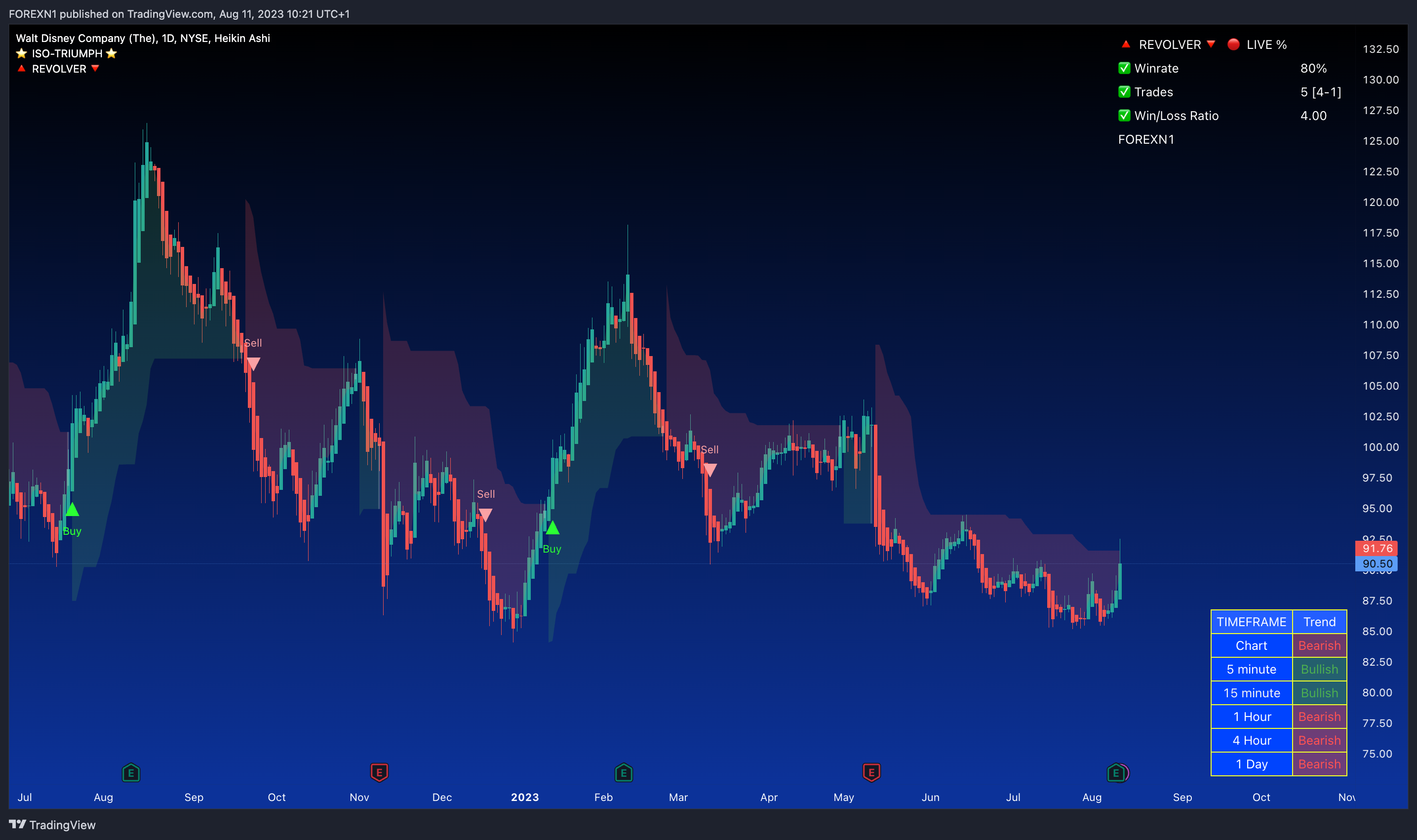 NYSE:DIS Chart Image by FOREXN1
