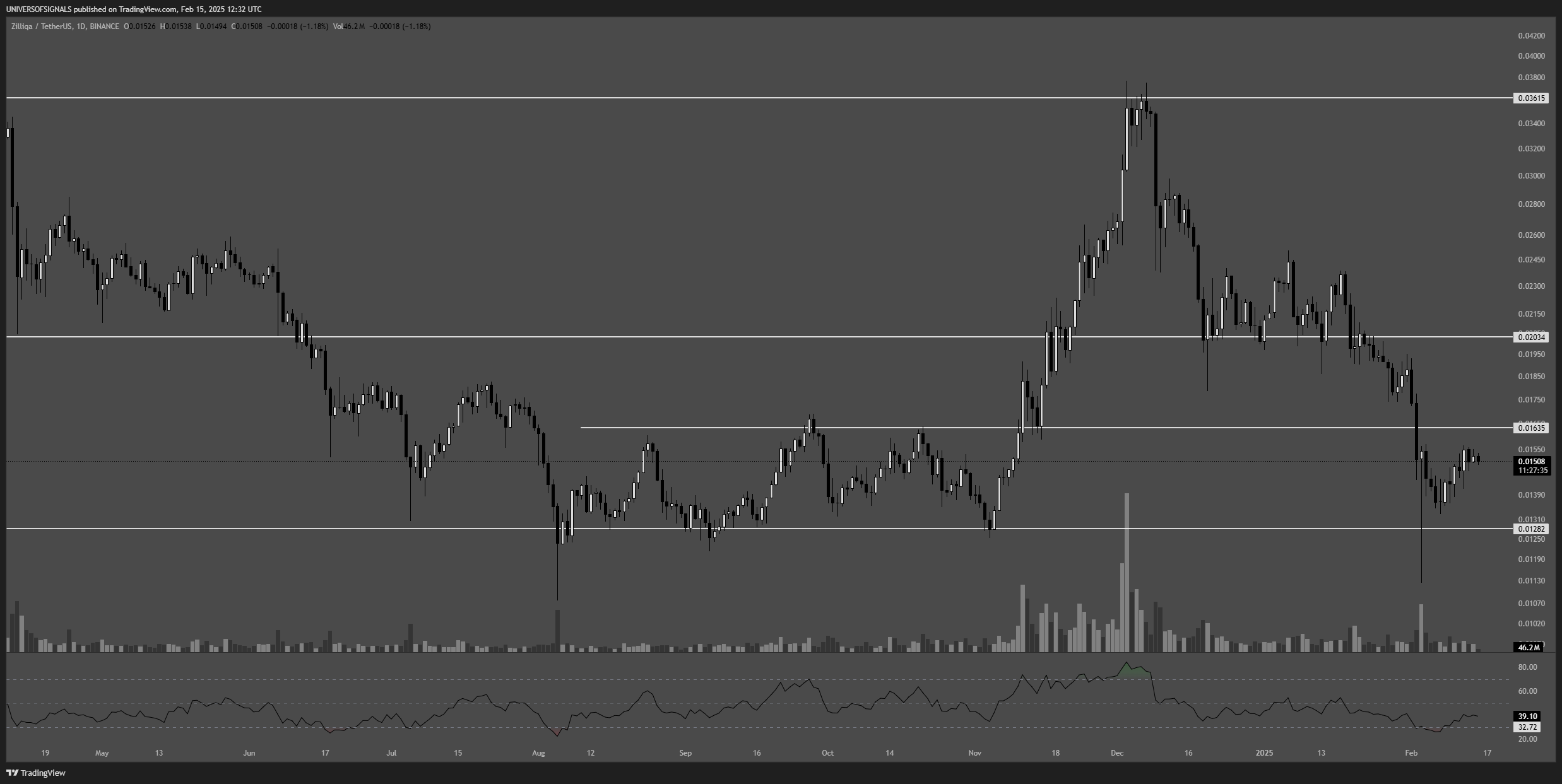 BINANCE:ZILUSDT Chart Image by UNIVERSOFSIGNALS