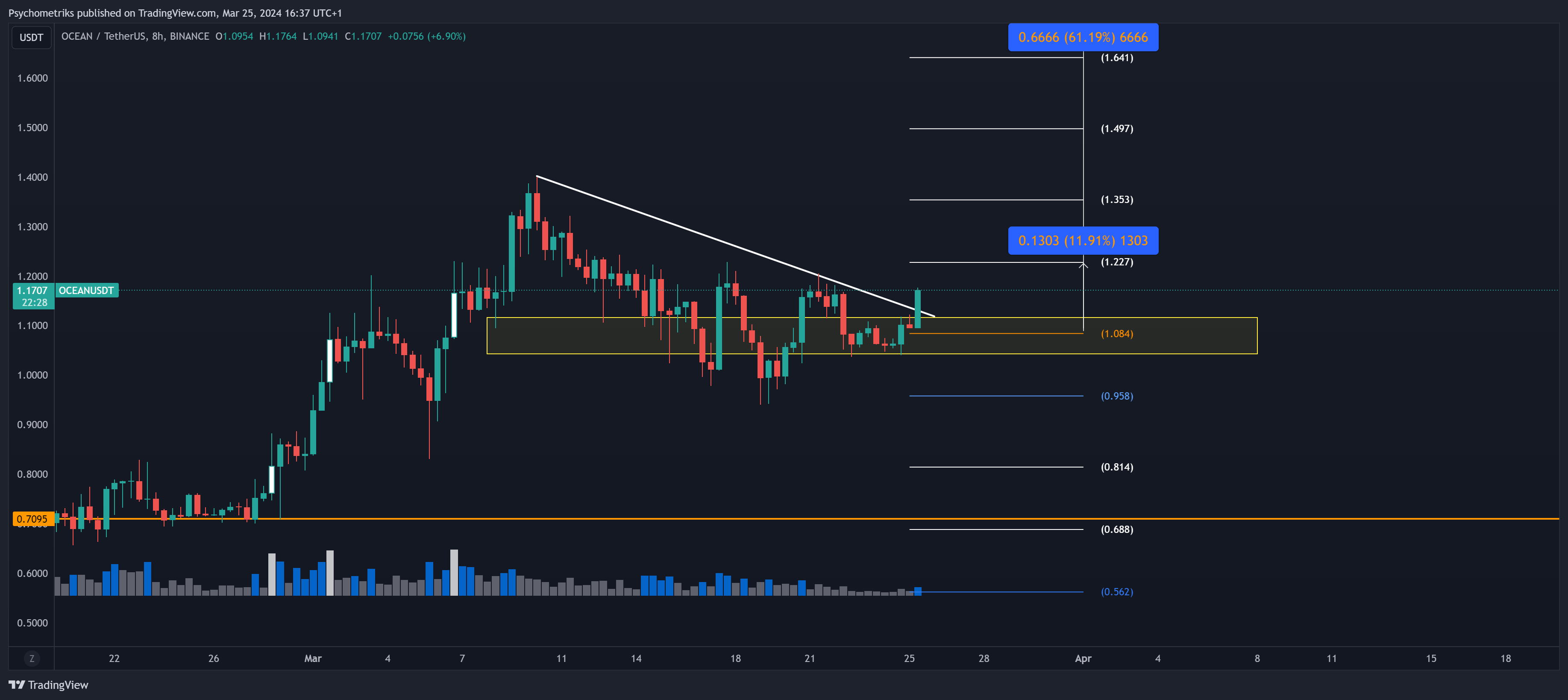 BINANCE:OCEANUSDT Chart Image by Psychometriks