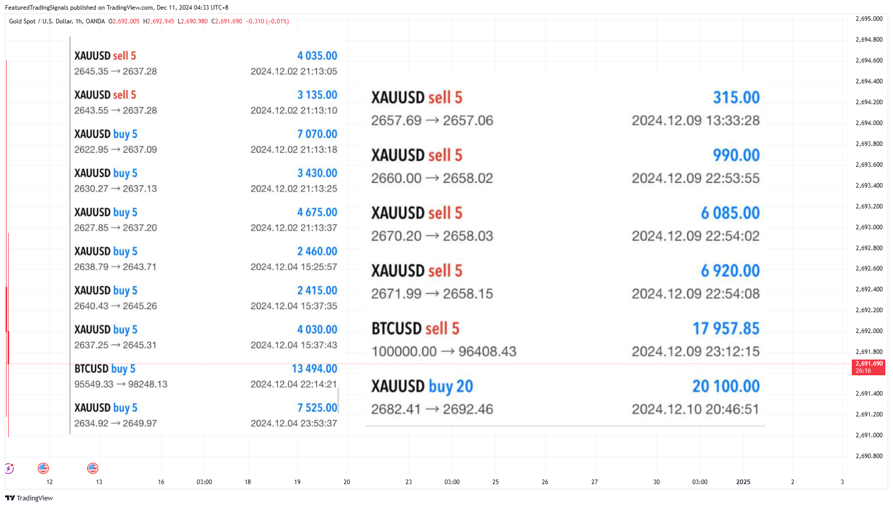 OANDA:XAUUSD Chart Image by FeaturedTradingSignals