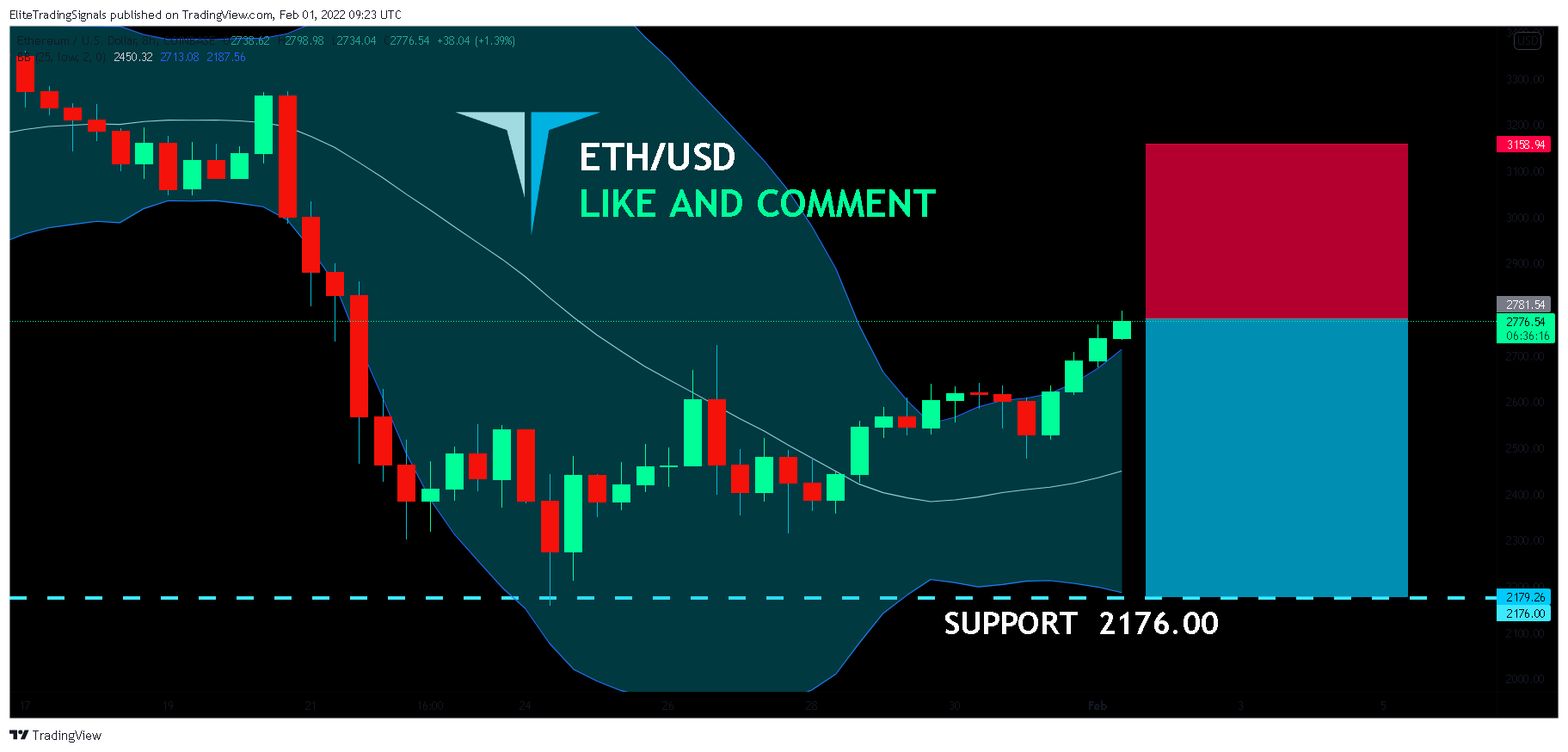 COINBASE:ETHUSD Chart Image by EliteTradingSignals