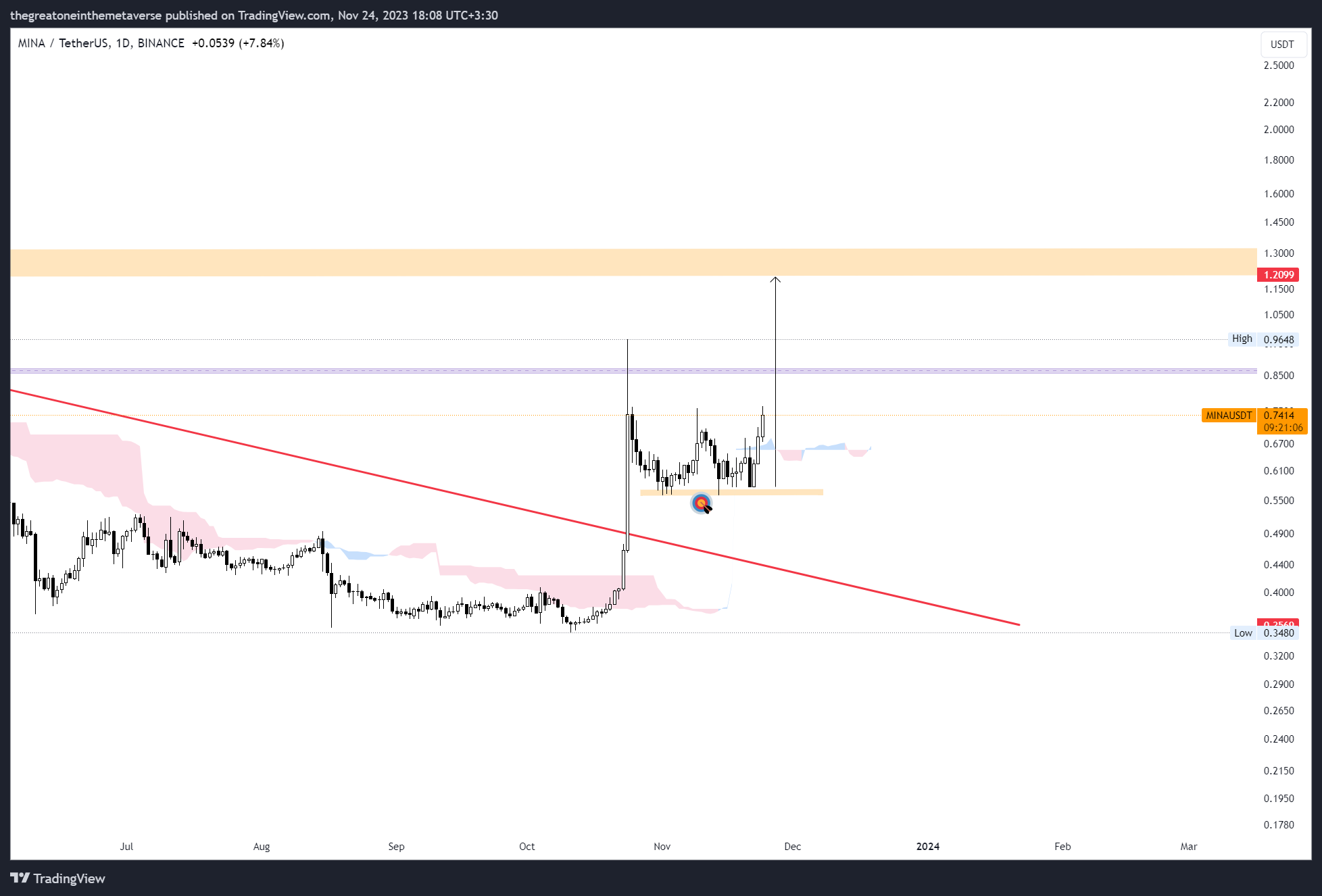 BINANCE:MINAUSDT Chart Image by OdinSights