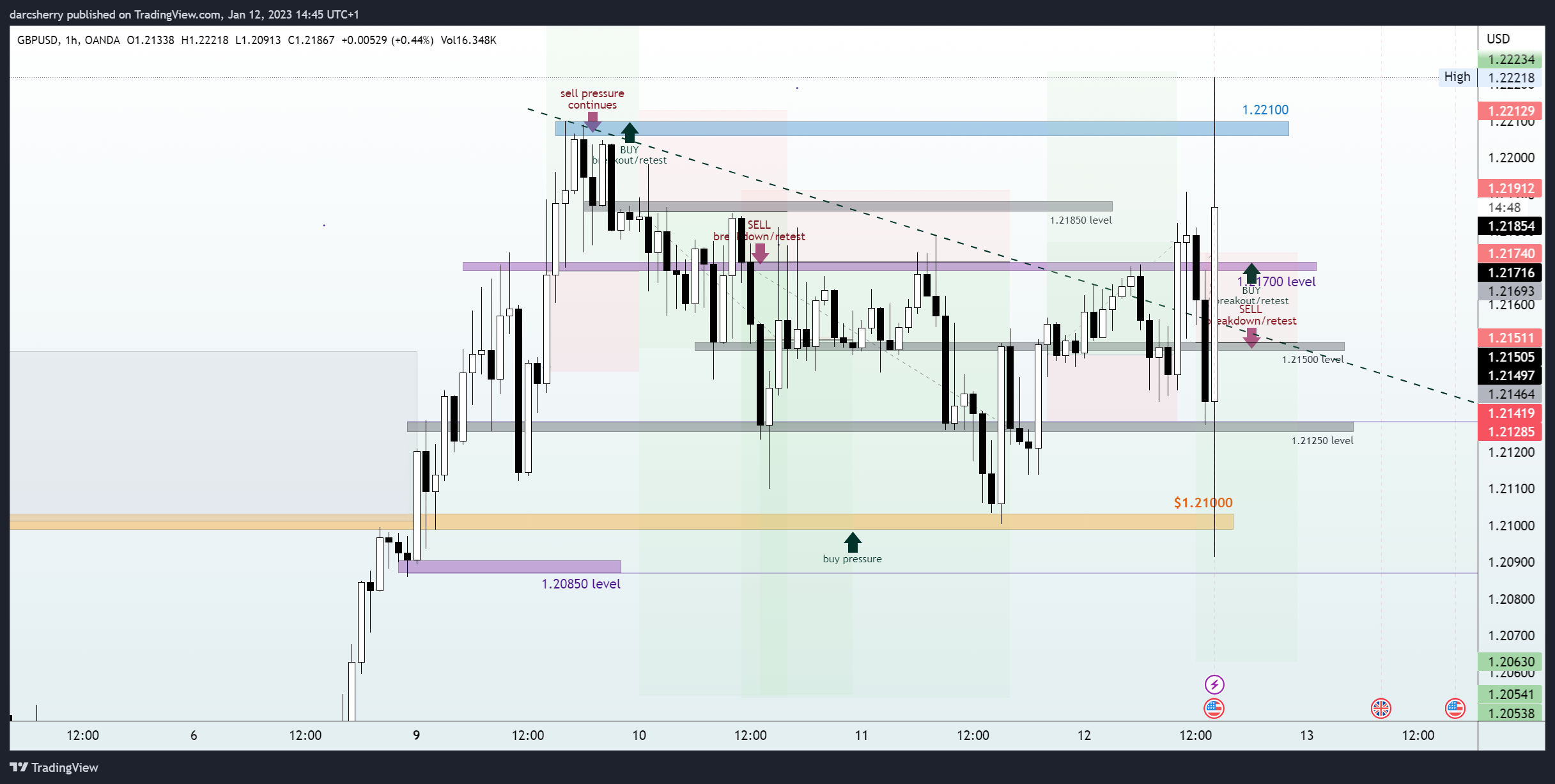 OANDA:GBPUSD Chart Image by darcsherry