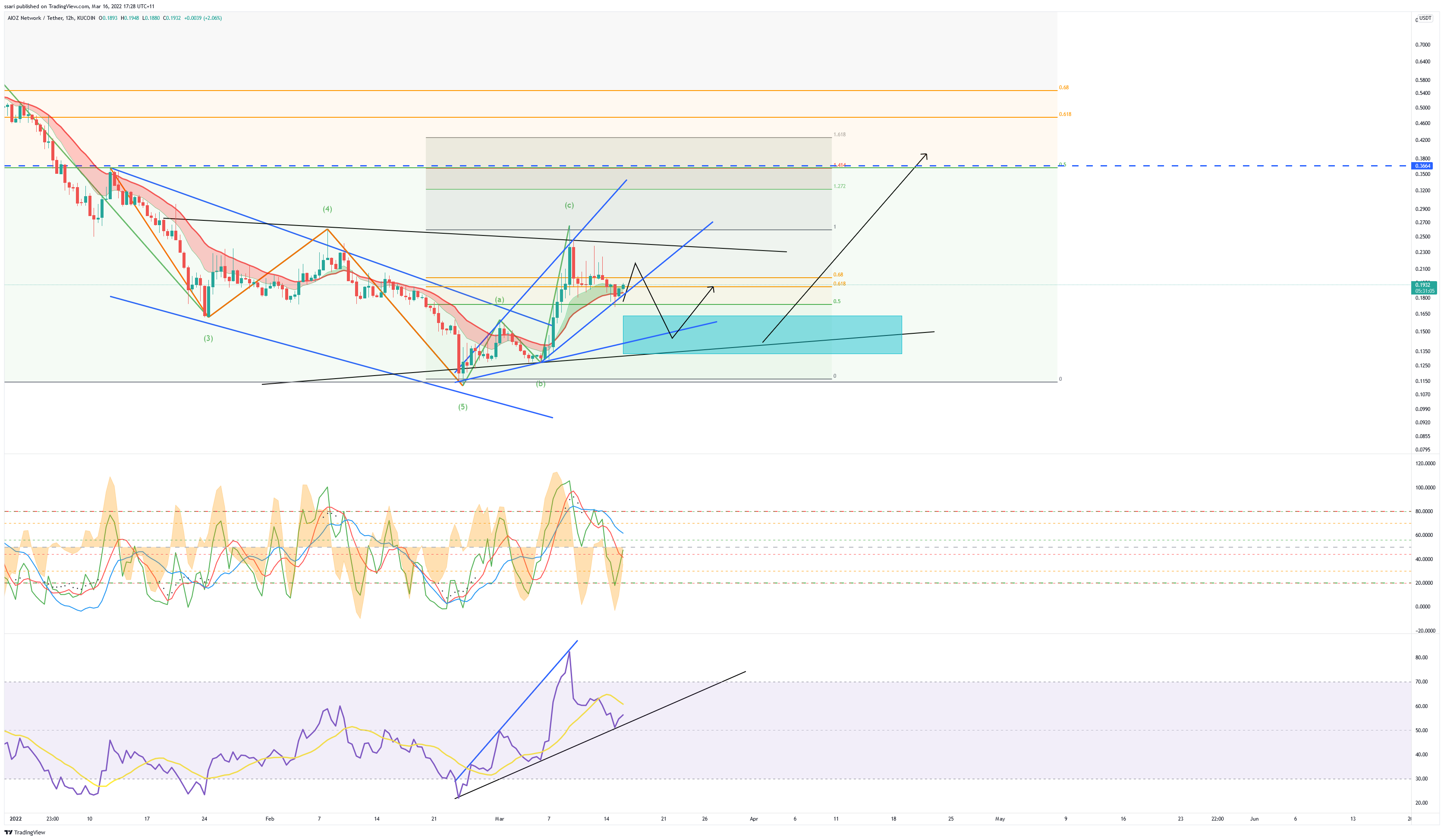 KUCOIN:AIOZUSDT Chart Image by ssari