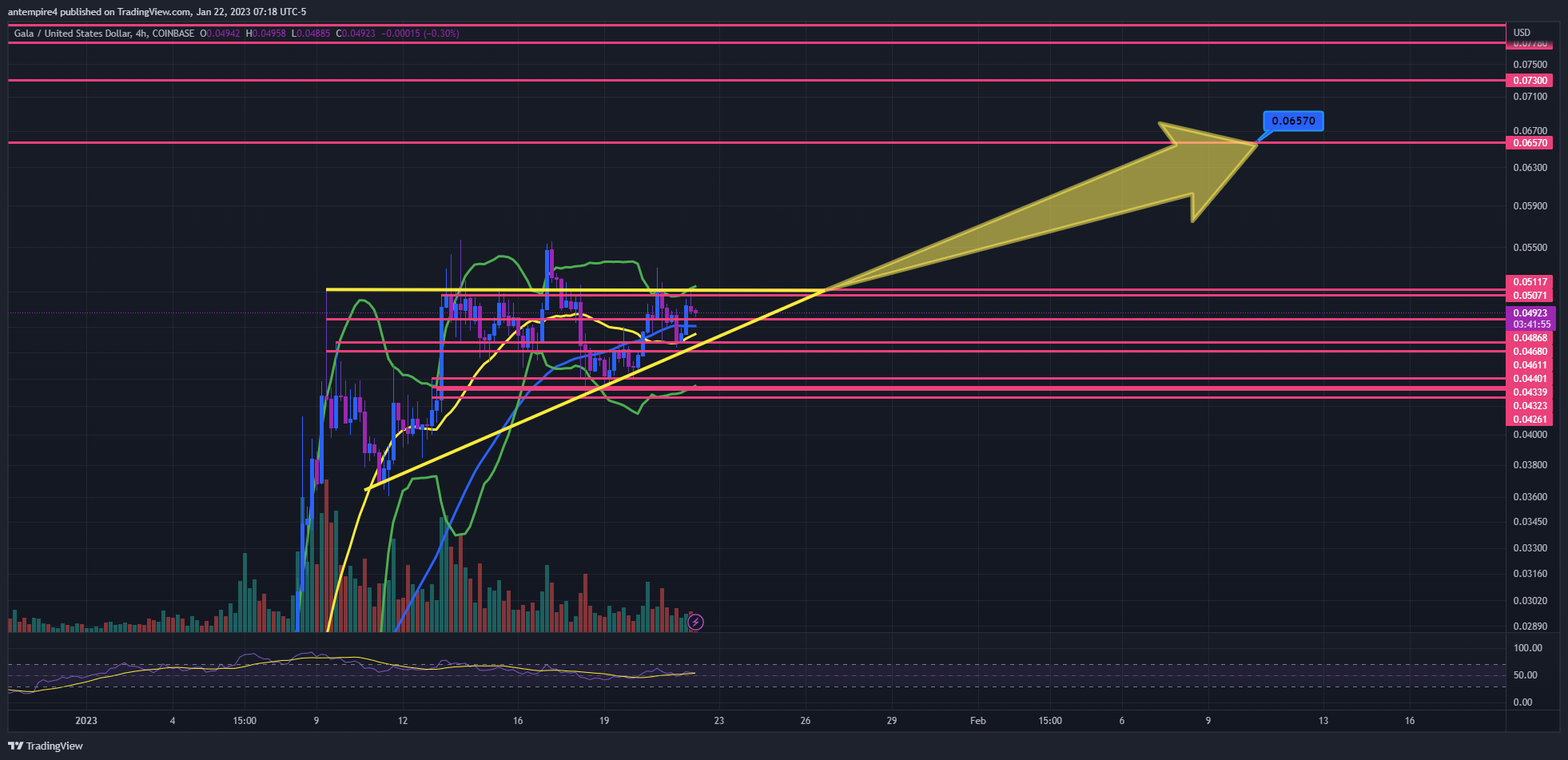 COINBASE:GALAUSD Chart Image by antempire4