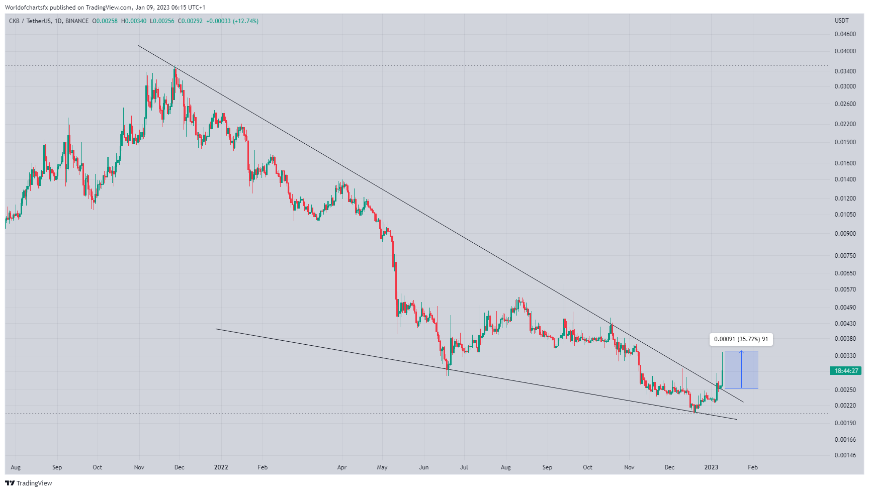 BINANCE:CKBUSDT Chart Image by Worldofchartsfx