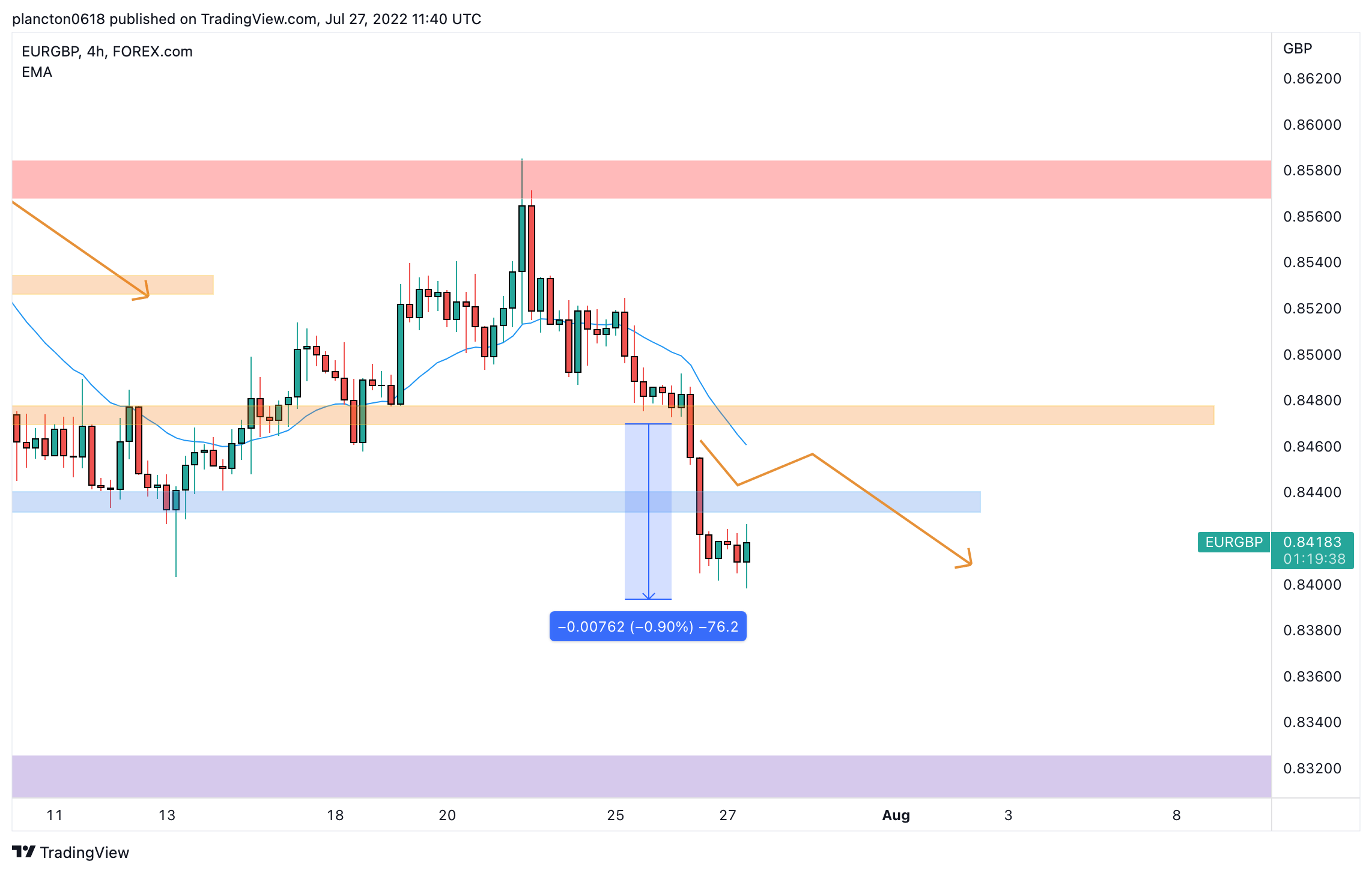 FOREXCOM:EURGBP Chart Image by InkyGrip