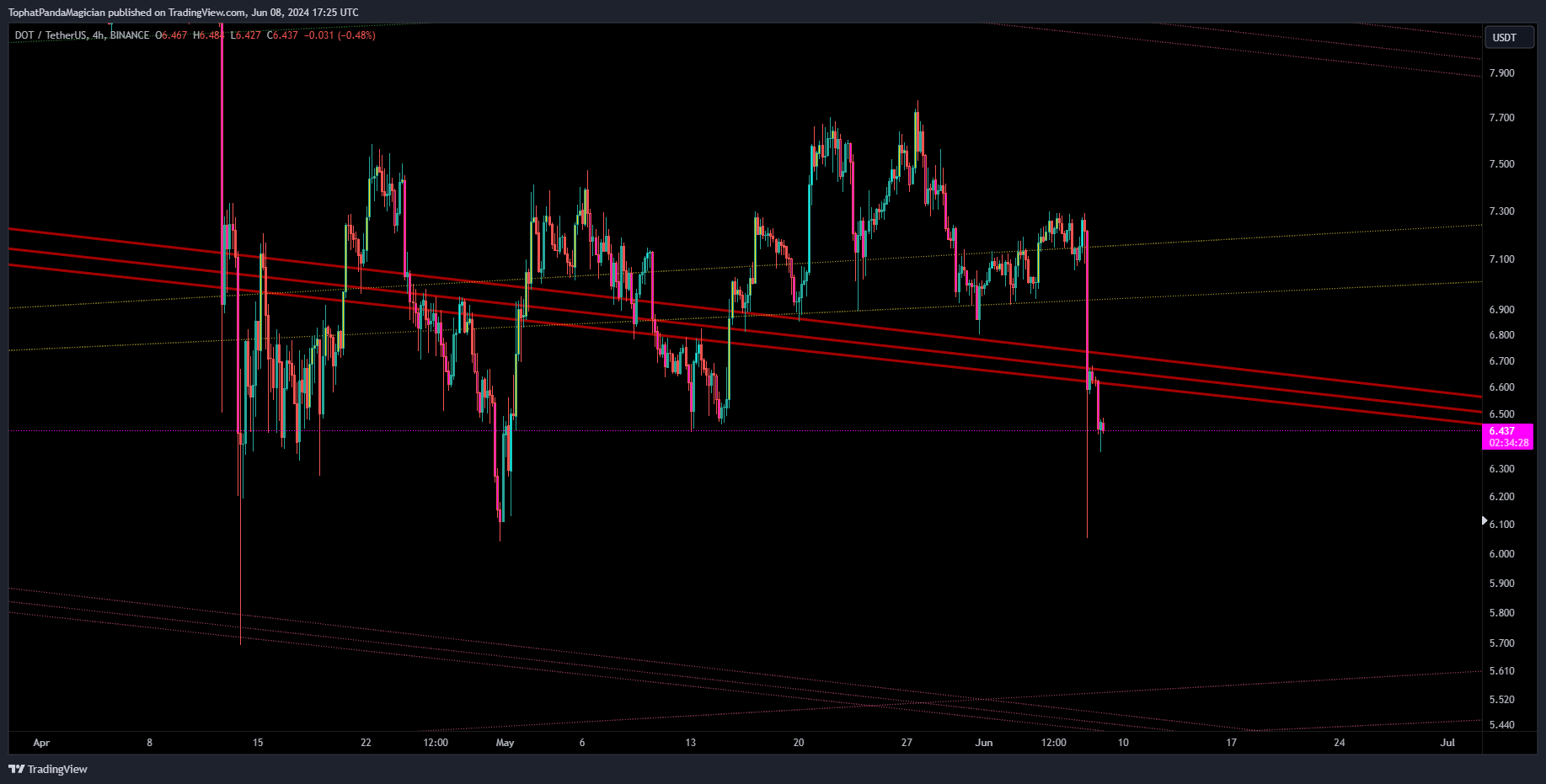 BINANCE:DOTUSDT Chart Image by TophatPandaMagician