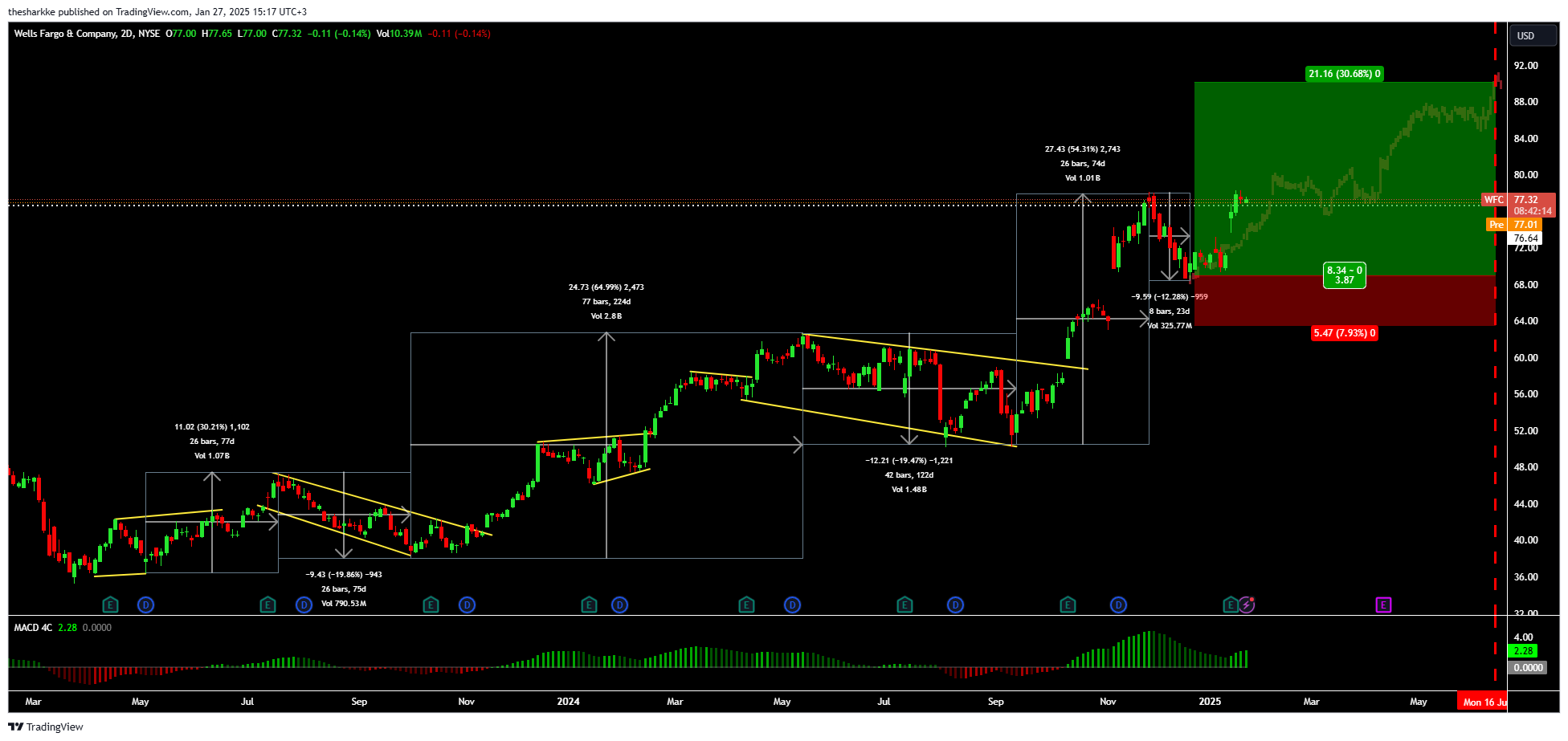 NYSE:WFC Chart Image by thesharkke