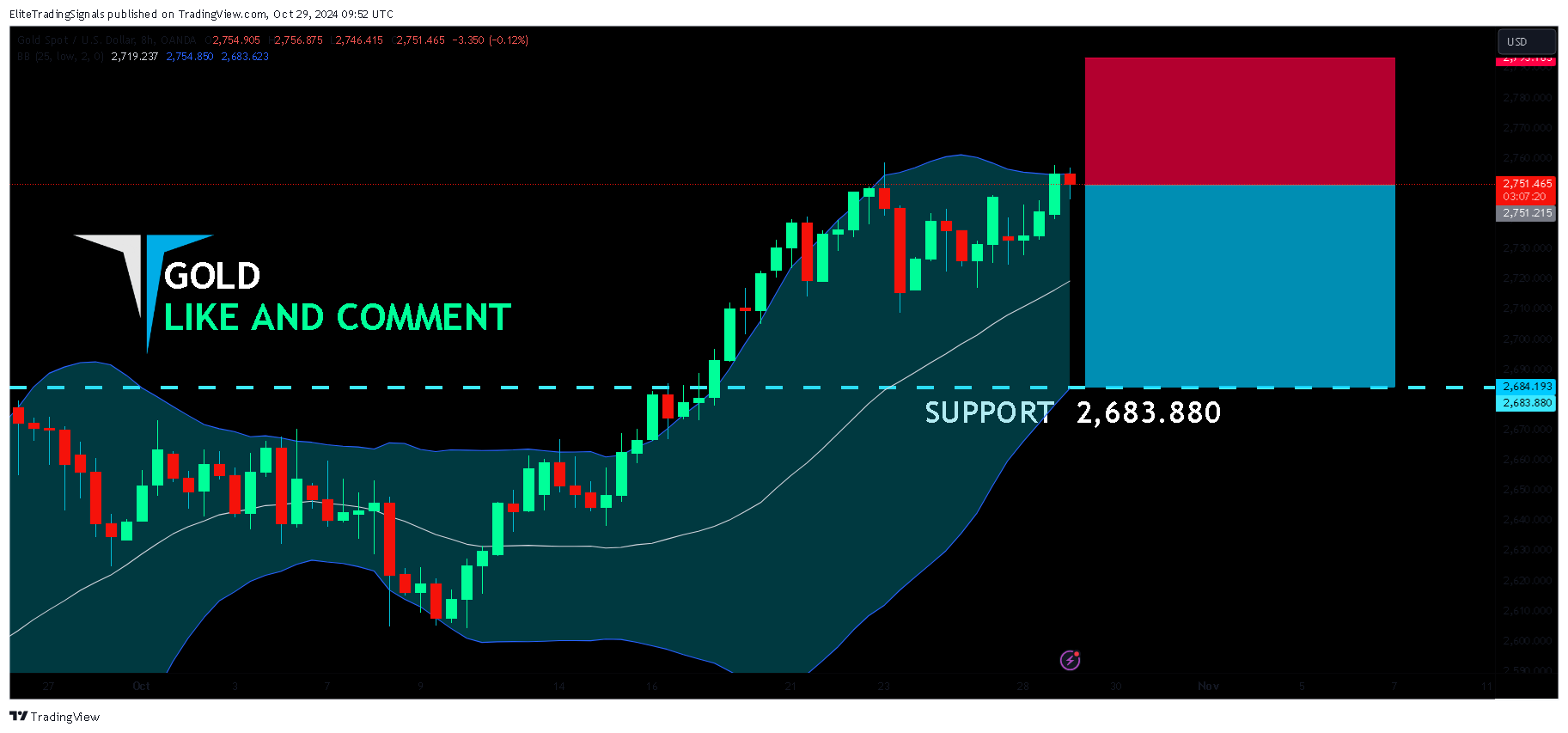 OANDA:XAUUSD Chart Image by EliteTradingSignals