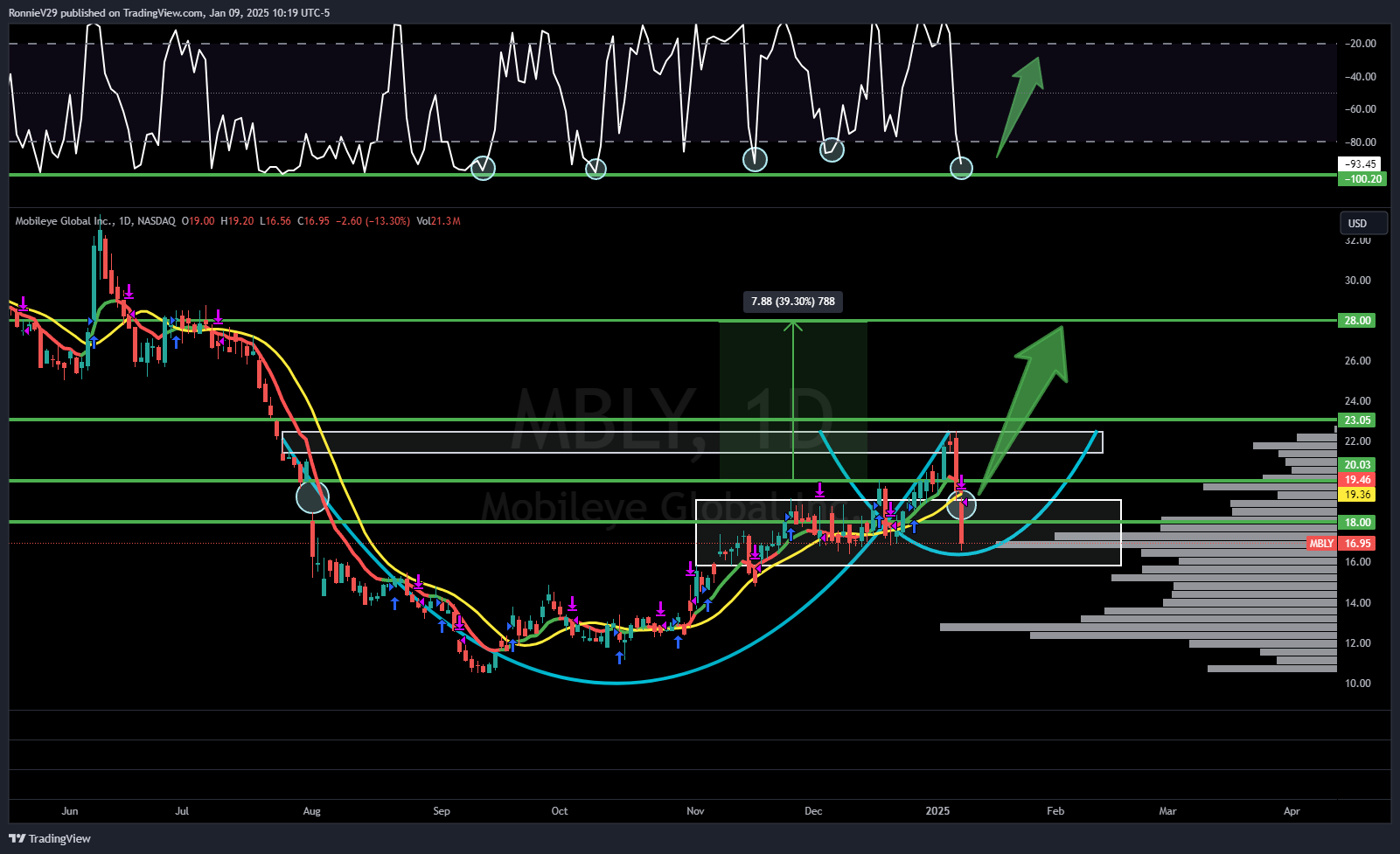 NASDAQ:MBLY Chart Image by RonnieV29