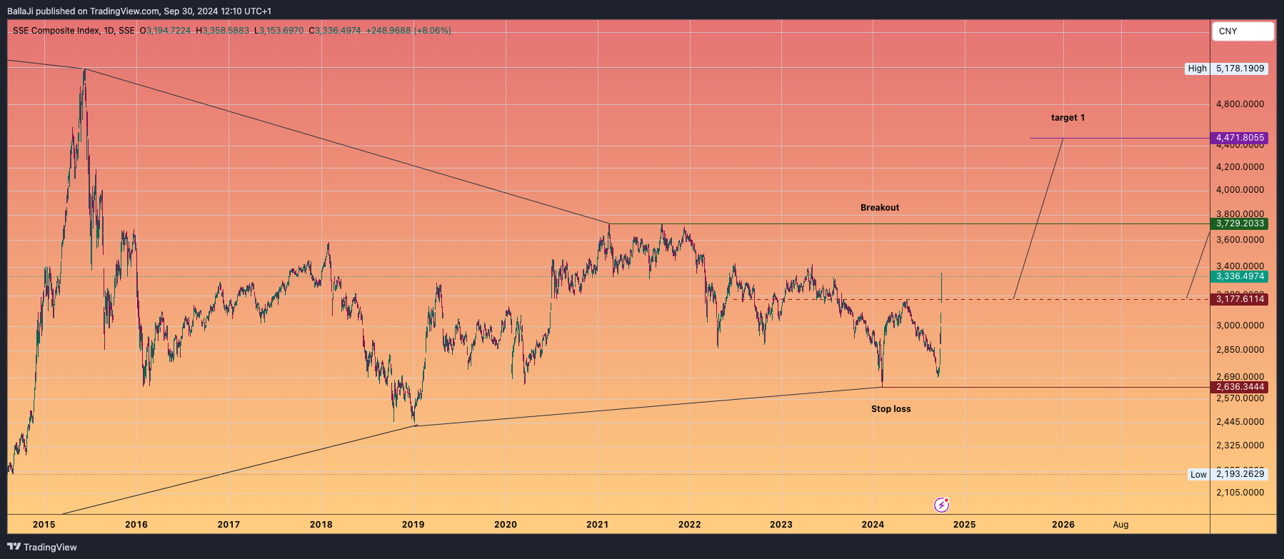 SSE_DLY:000001 Chart Image by BallaJi