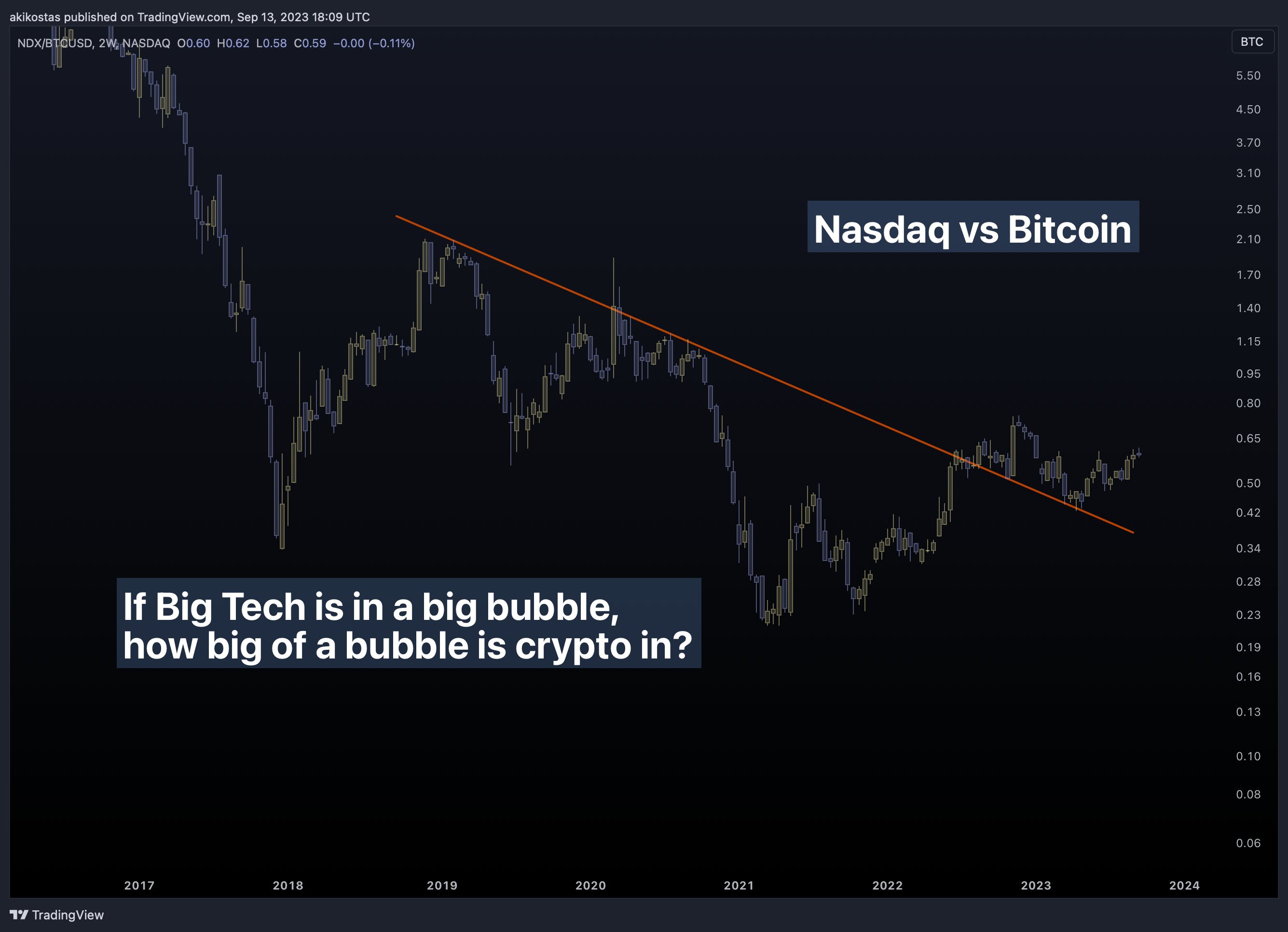 NASDAQ:NDX/INDEX:BTCUSD Chart Image by akikostas