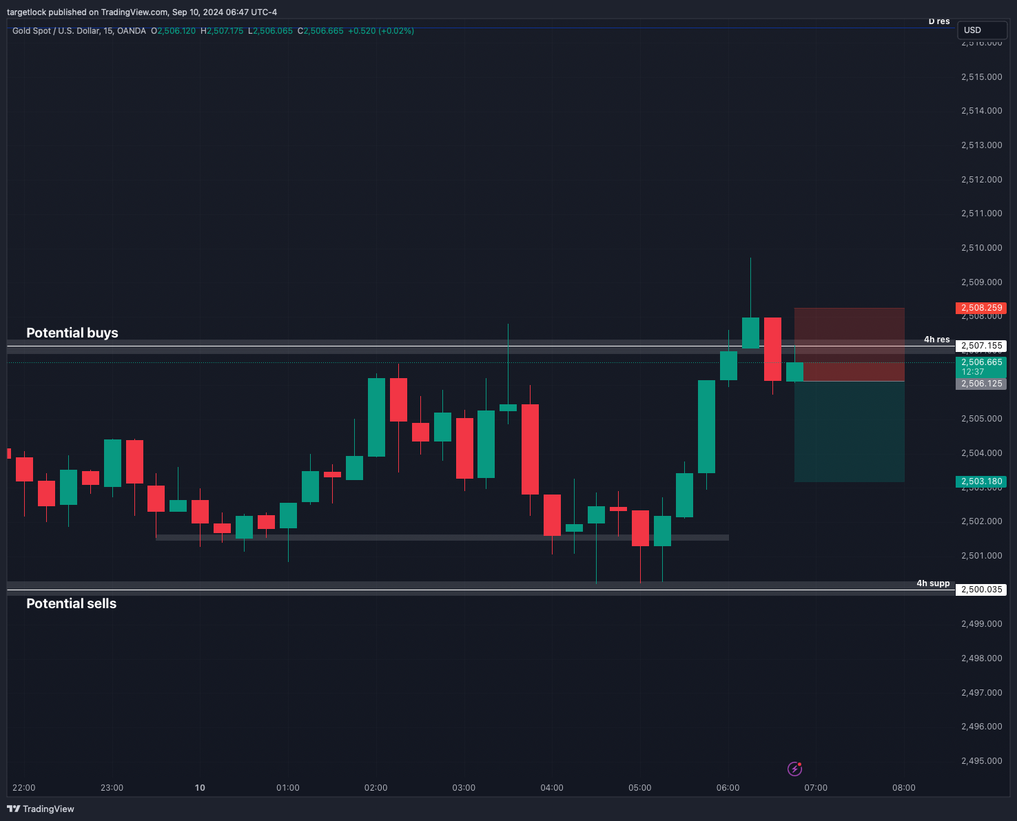 OANDA:XAUUSD Chart Image by targetlock