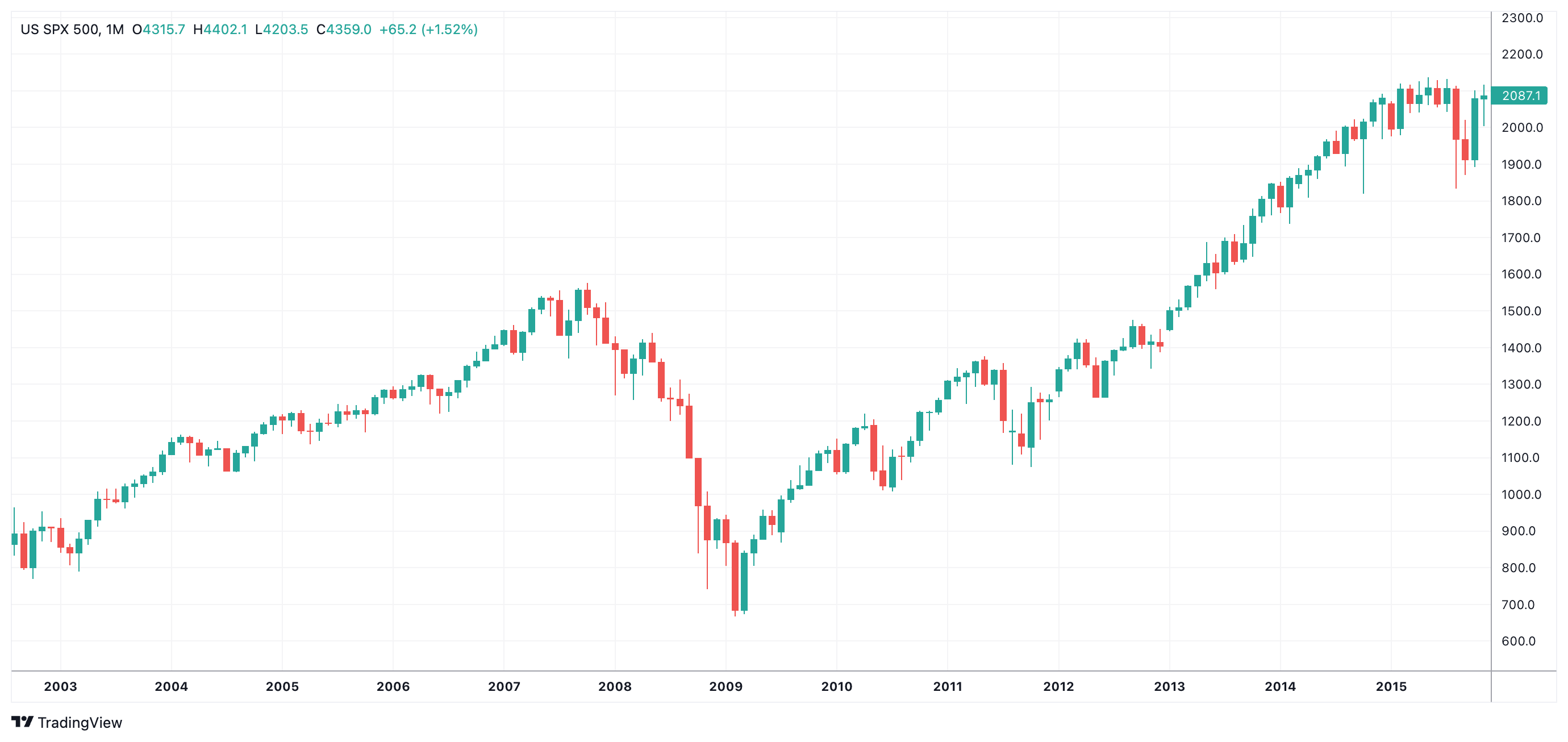 #SPXM Chart Image