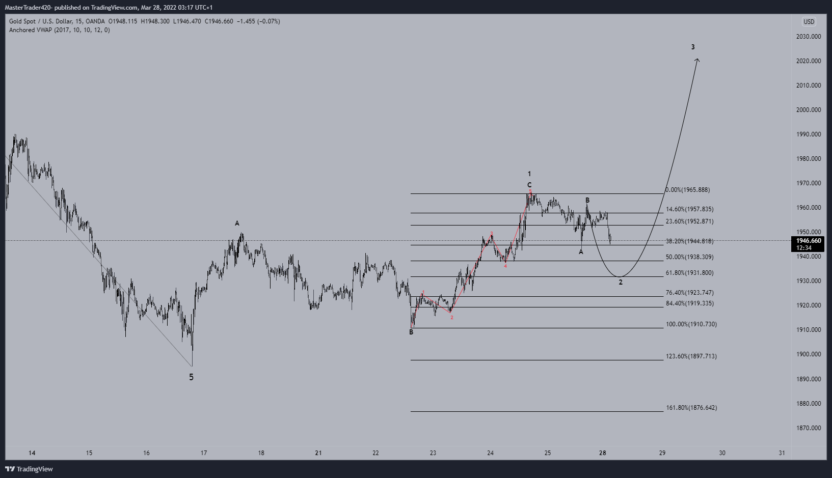 OANDA:XAUUSD Chart Image by MasterTrader-