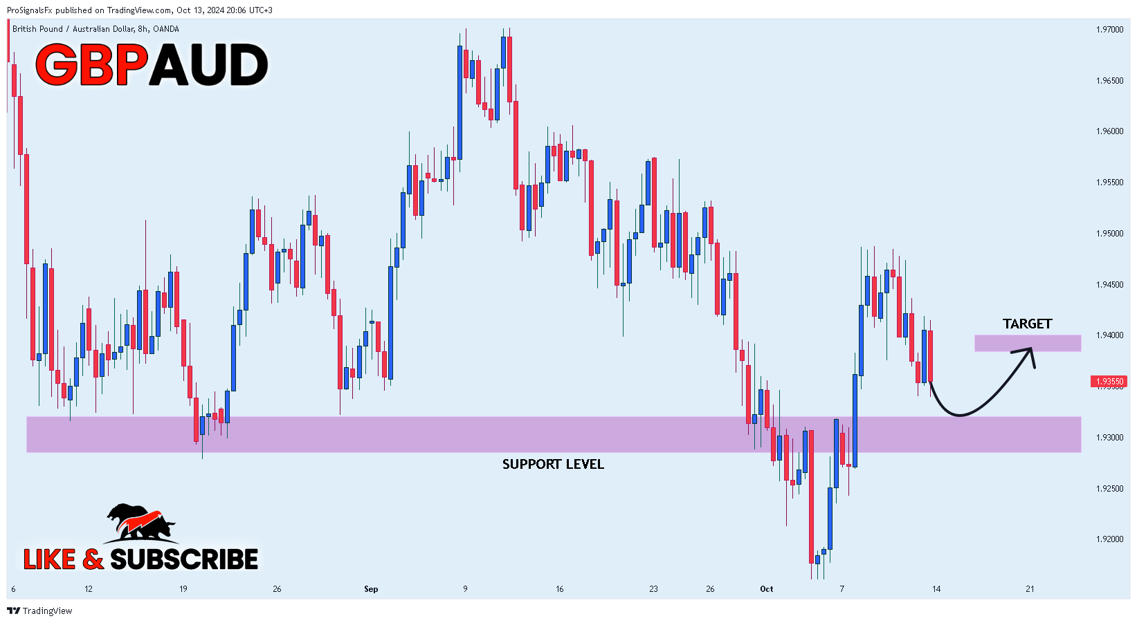 OANDA:GBPAUD Chart Image by ProSignalsFx