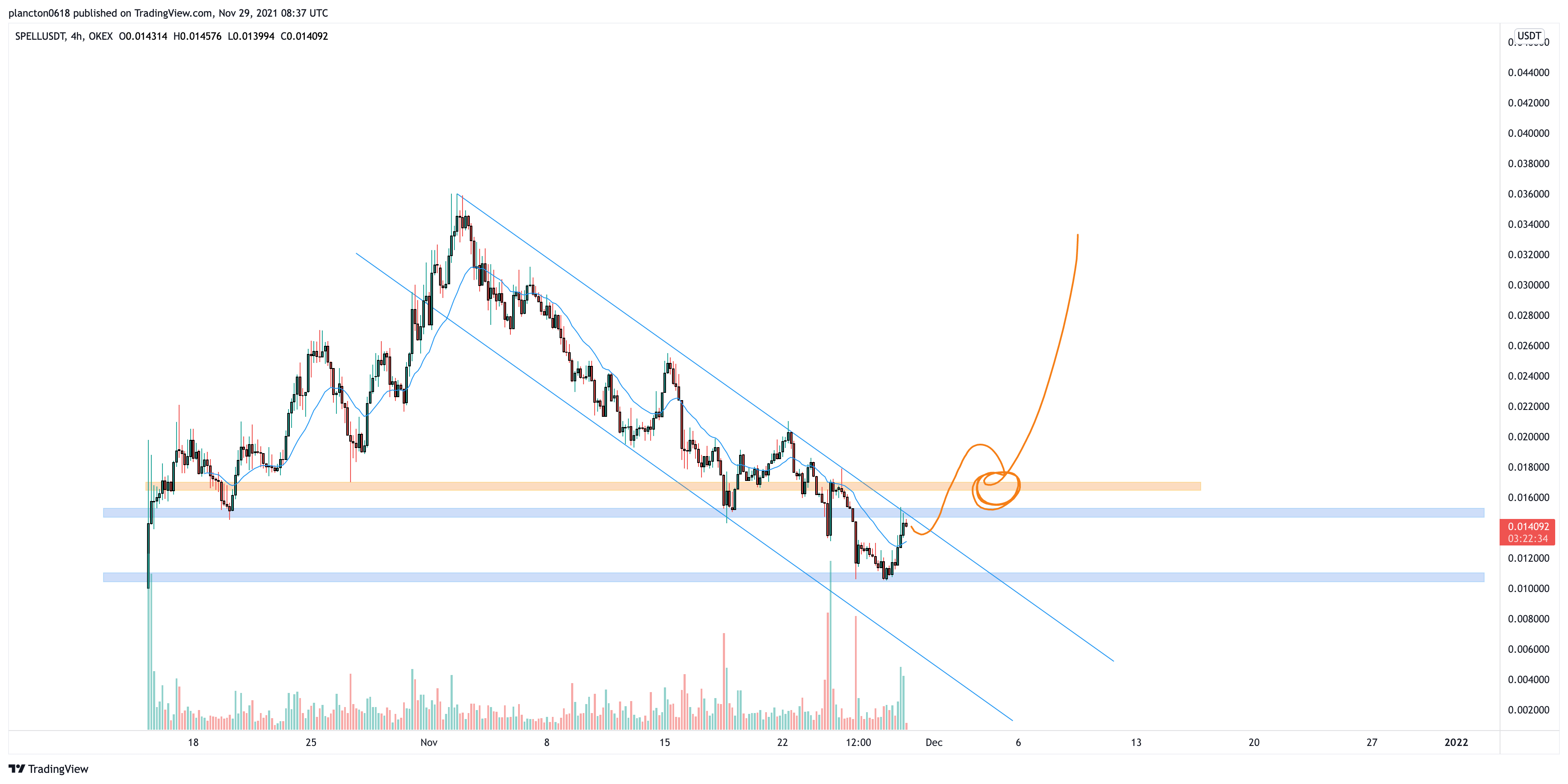 OKEX:SPELLUSDT Chart Image by InkyGrip