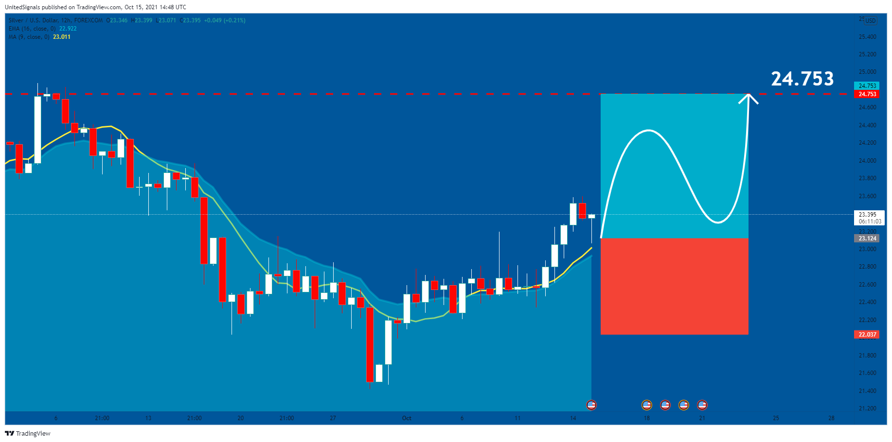 FOREXCOM:XAGUSD Chart Image by UnitedSignals