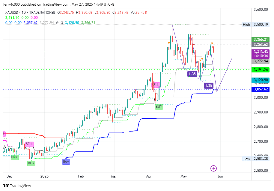 TRADENATIONSB:XAUUSD Chart Image by jerryfc000