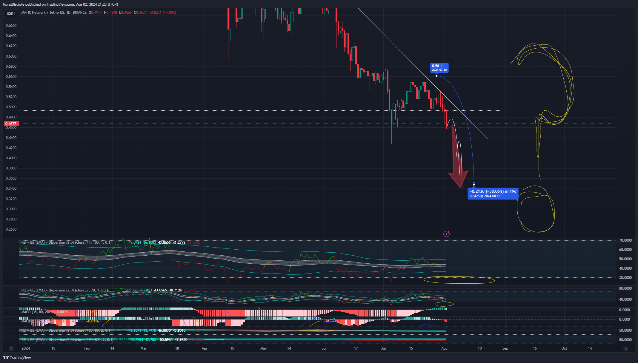 BINANCE:MATICUSDT Chart Image by MoralDisciple