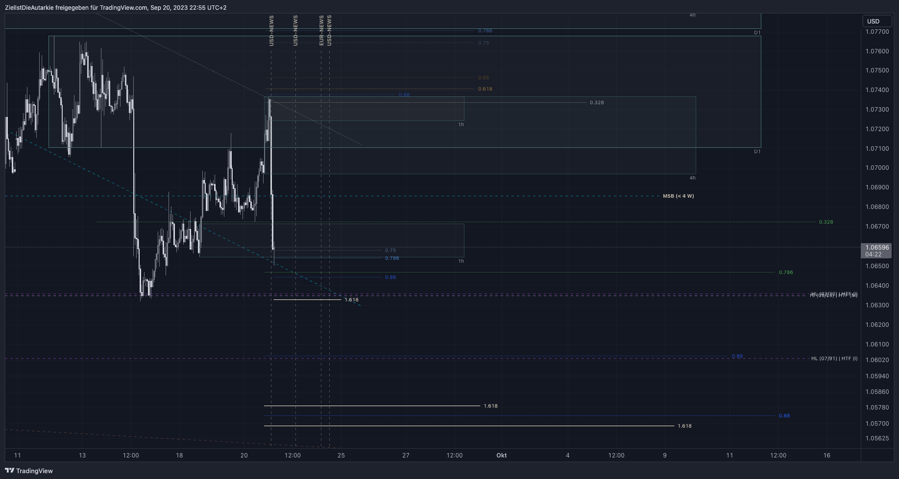 FX:EURUSD Chart Image by ZielIstDieAutarkie