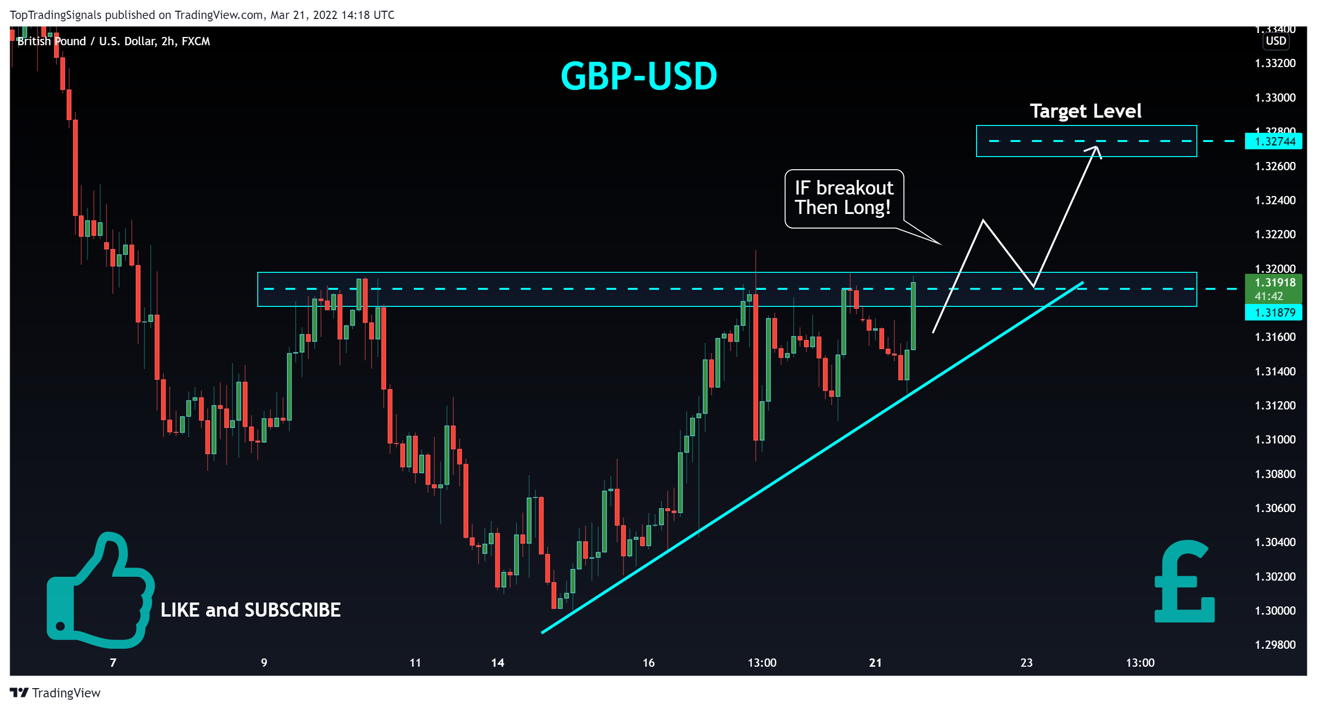 FX:GBPUSD Chart Image by TopTradingSignals