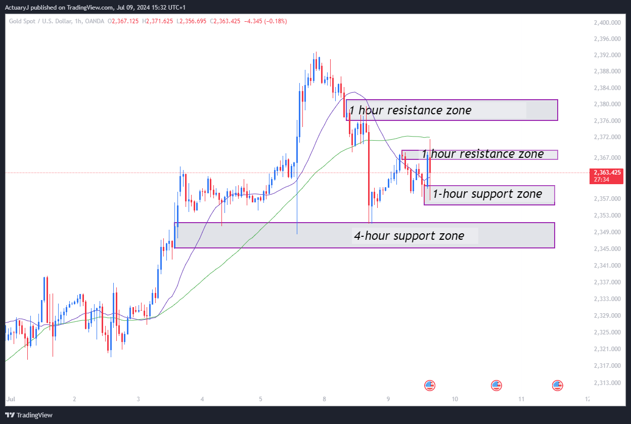 OANDA:XAUUSD Chart Image by ActuaryJ