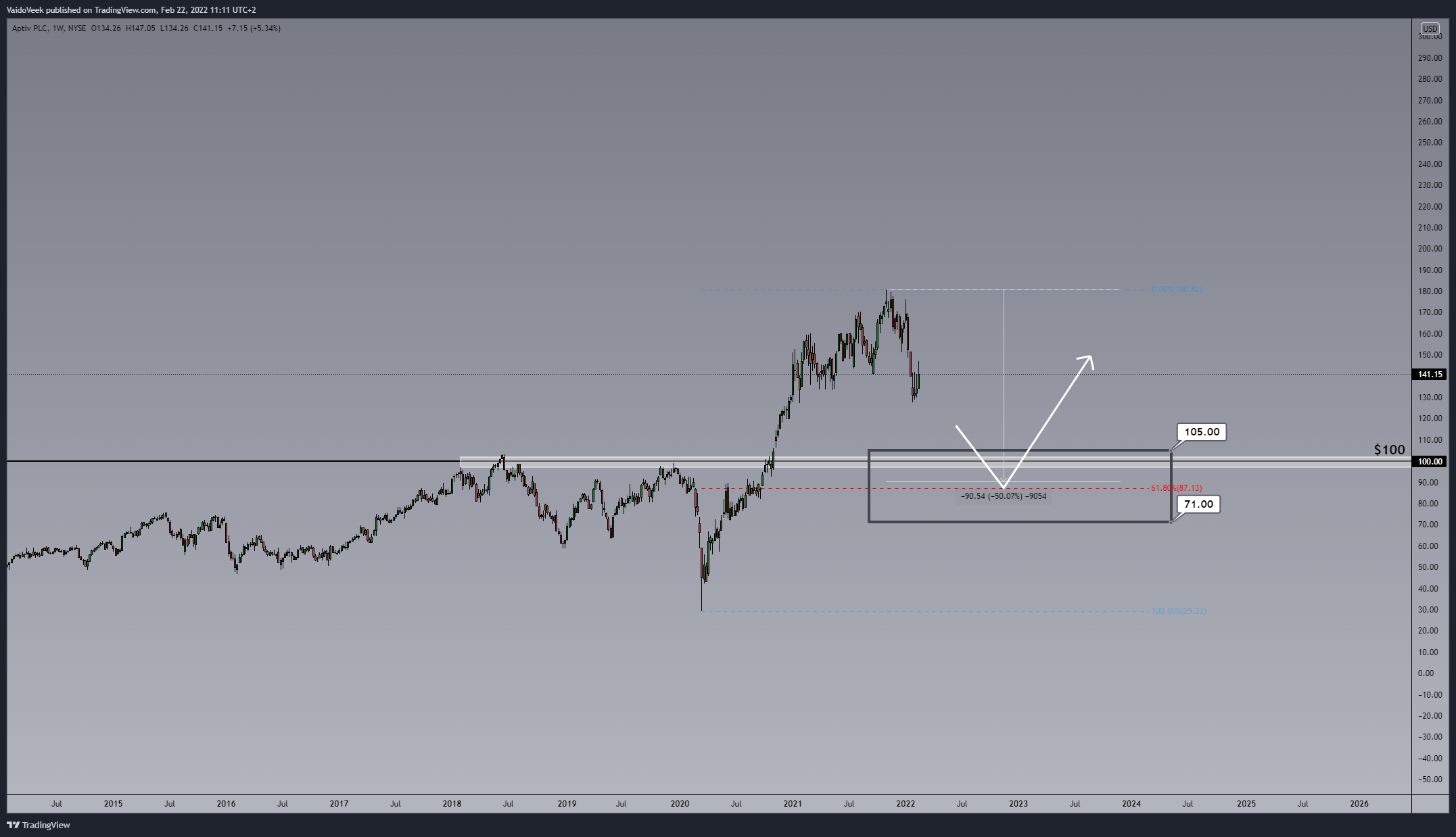 NYSE:APTV Chart Image by VaidoVeek