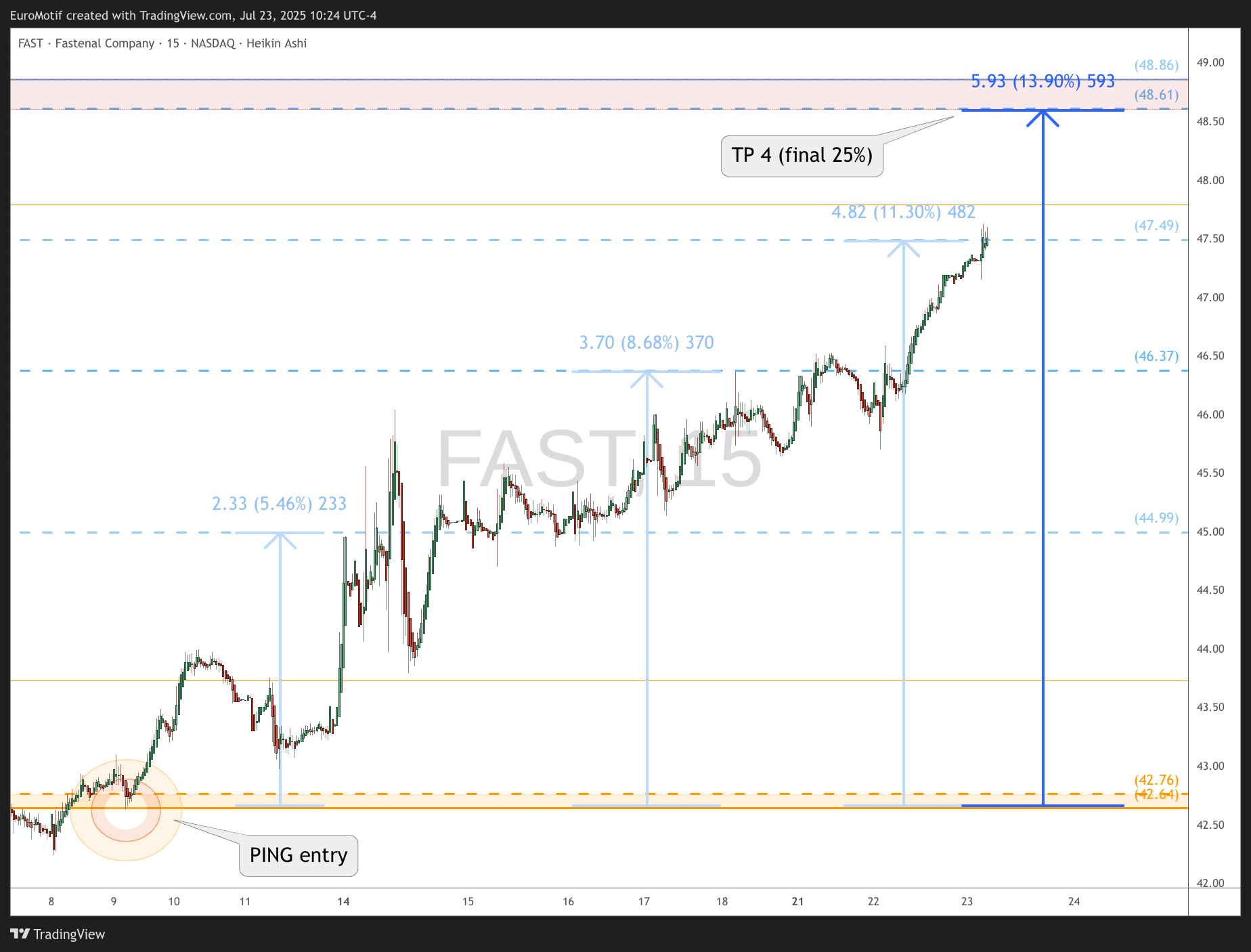 BATS:FAST Chart Image by EuroMotif