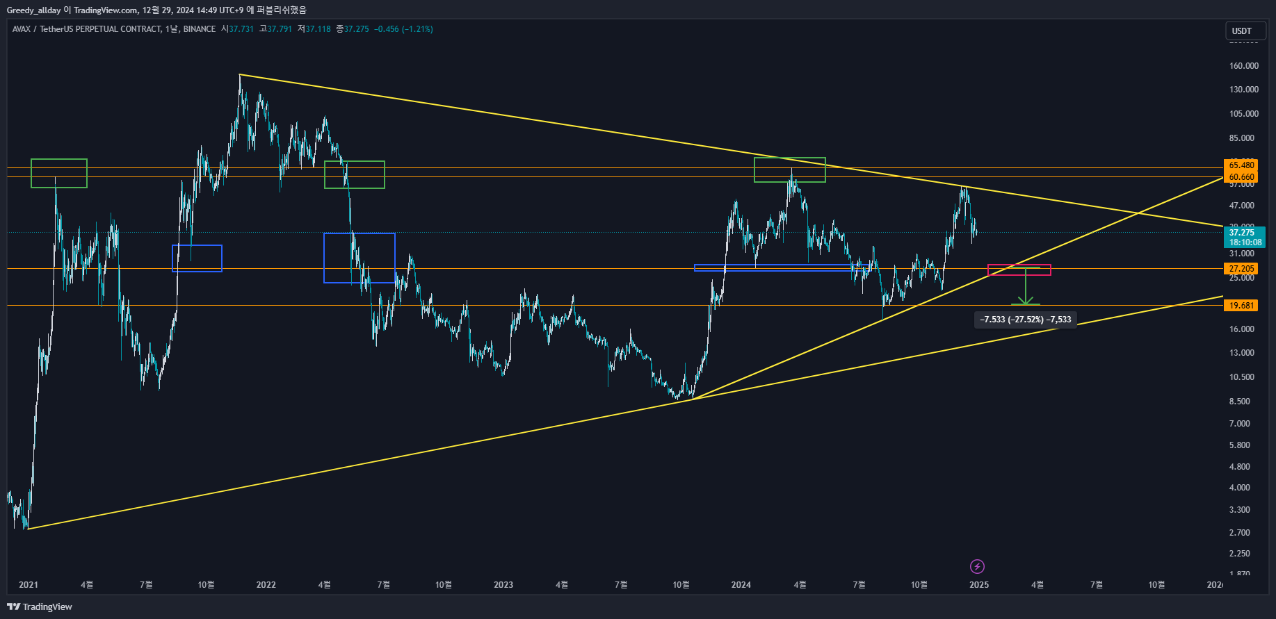 BINANCE:AVAXUSDT.P Chart Image by Greedy_allday