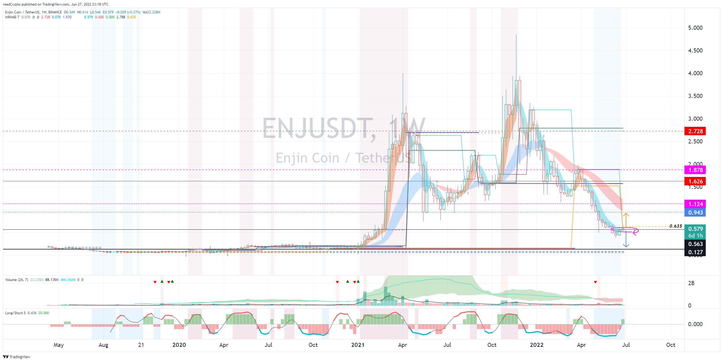 BINANCE:ENJUSDT Chart Image by readCrypto