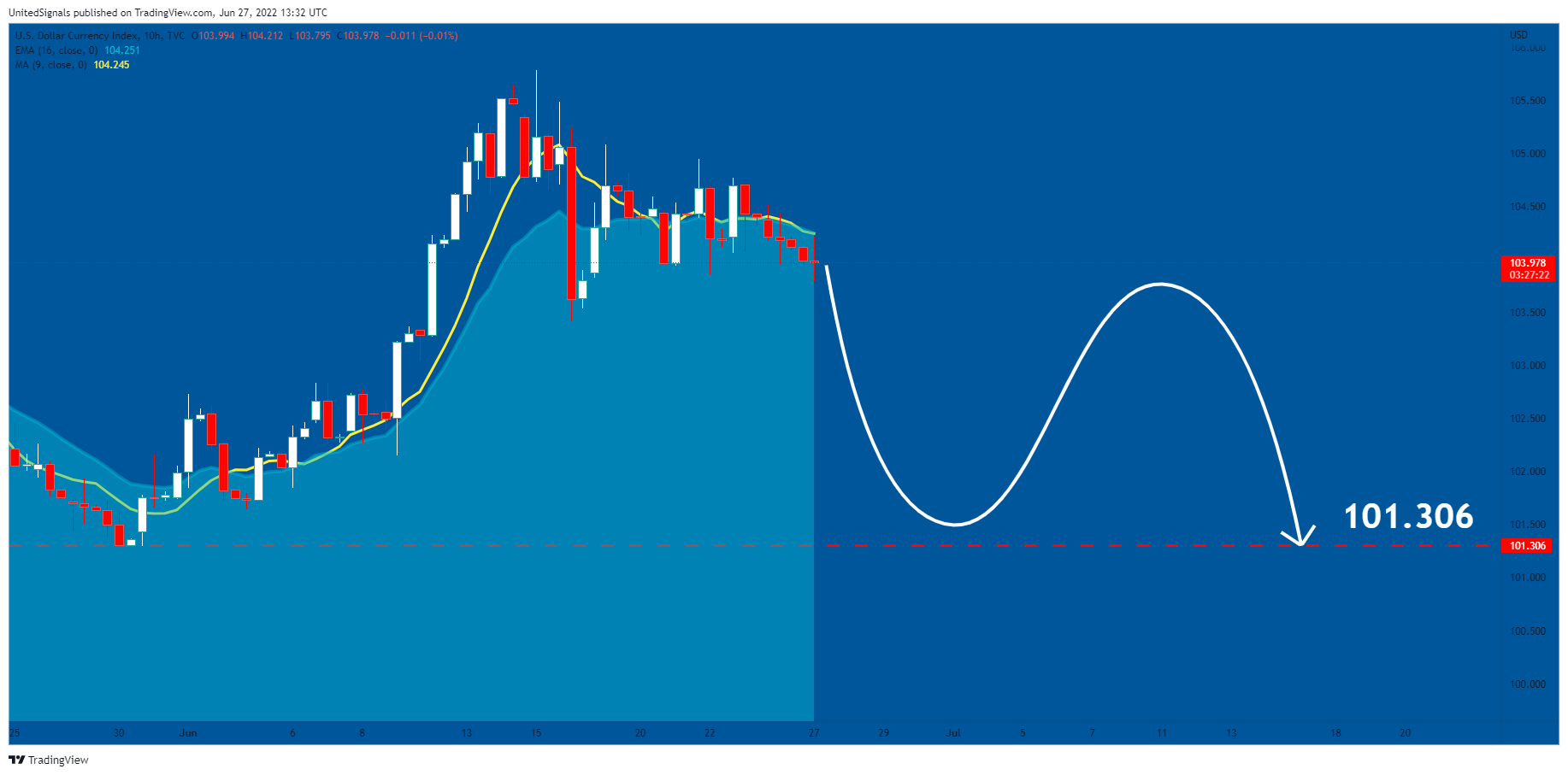 TVC:DXY Chart Image by UnitedSignals