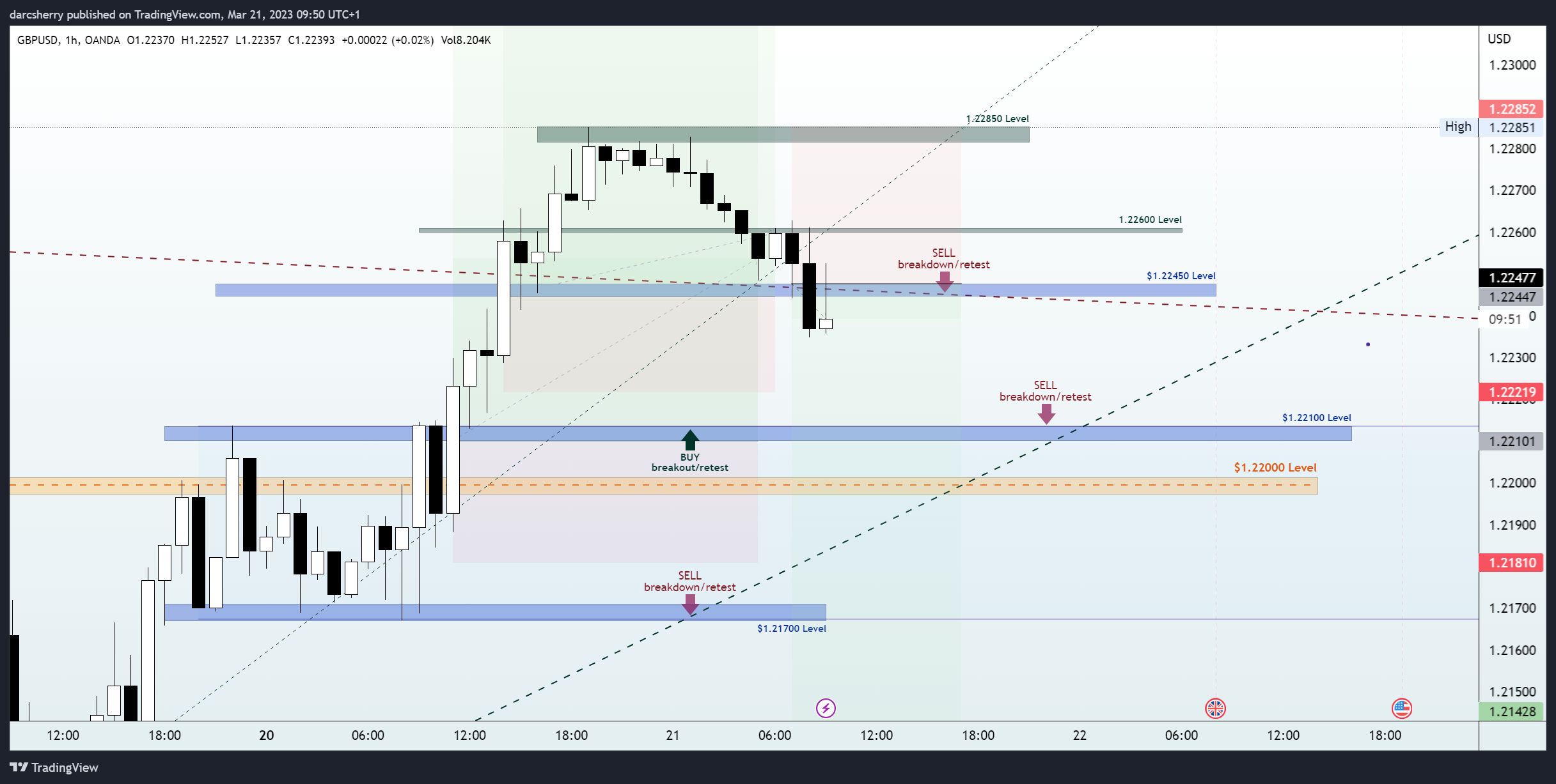 OANDA:GBPUSD Chart Image by darcsherry